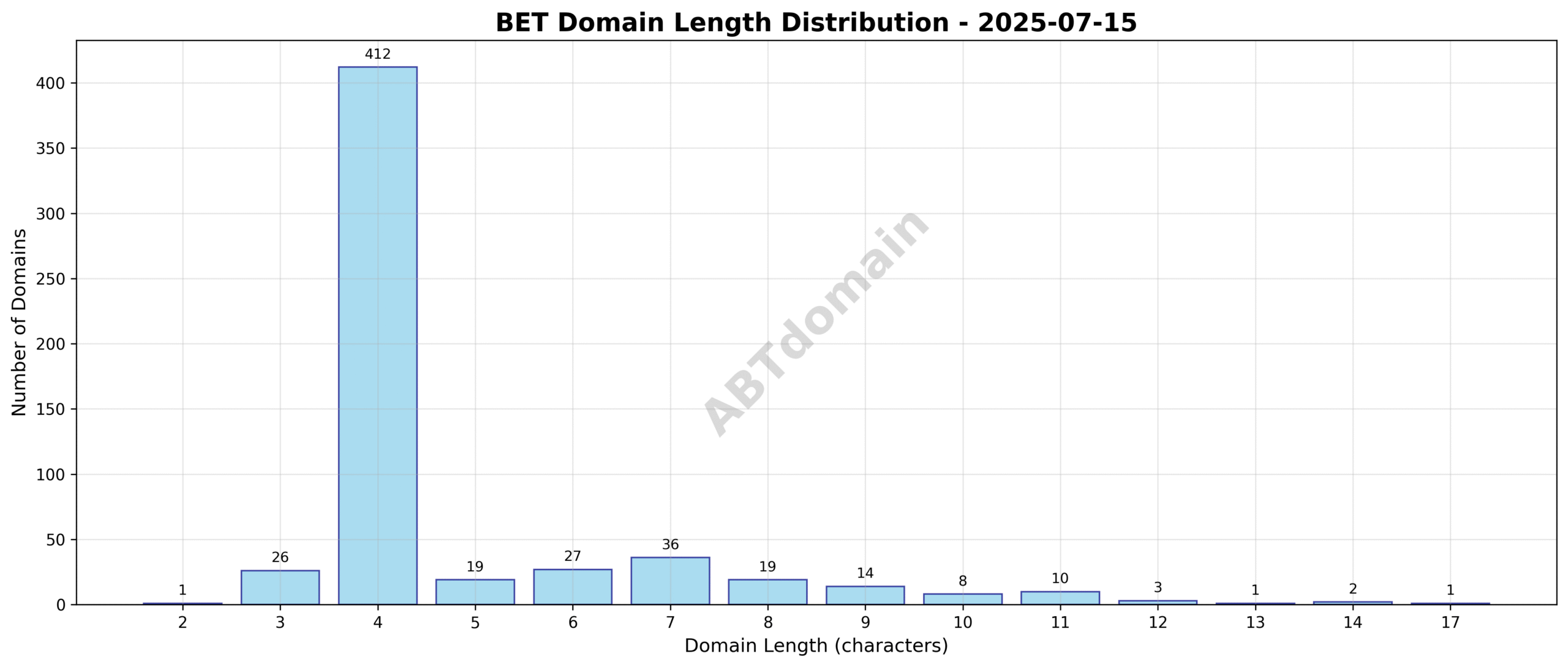 Chart showing distribution of newly registered BET domains by character length on 2025-07-15, highlighting majority between 3-6 characters.