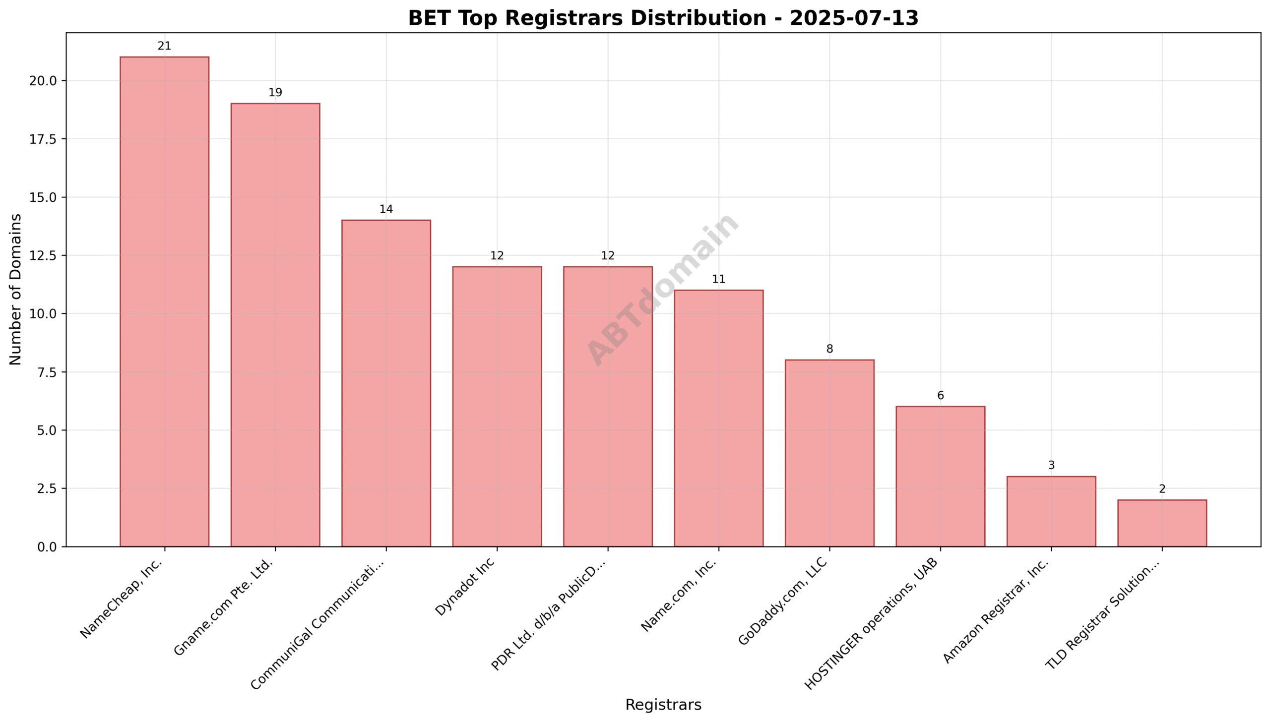 Pie chart showing registrar market shares for newly registered BET domains on 2025-07-13