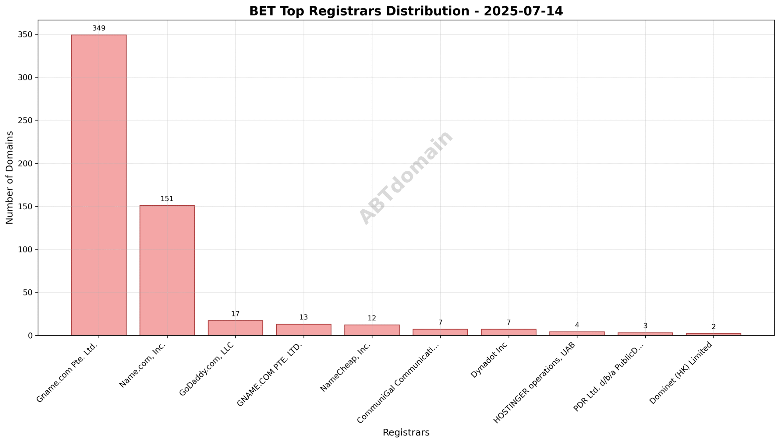 Pie chart displaying registrar market share for bet newly registered domains on 2025-07-14, highlighting Gname.com Pte. Ltd. as the dominant registrar.