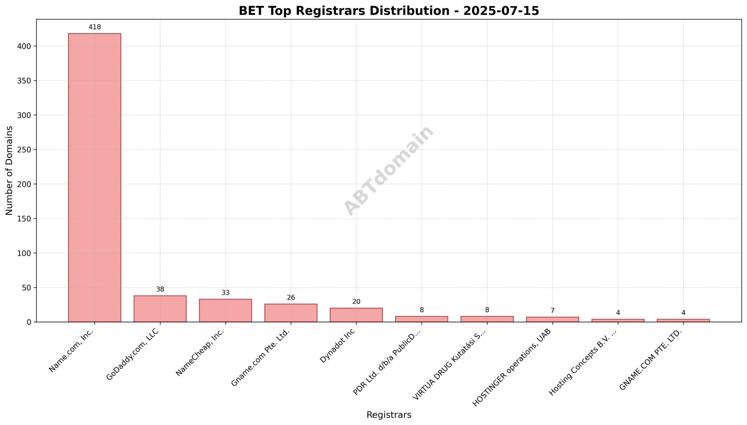 Pie chart illustrating registrar market share for BET newly registered domains on 2025-07-15, showing Name.com, Inc. as dominant registrar.