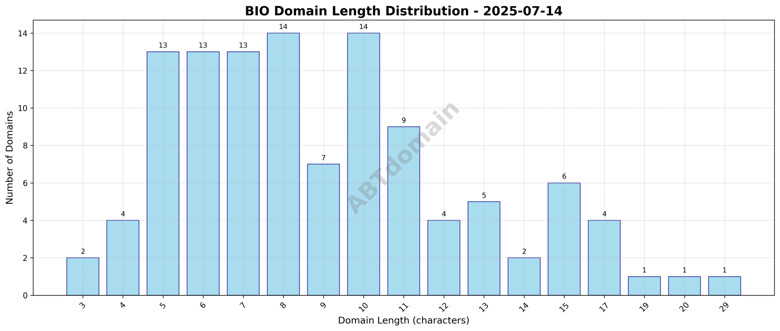 Histogram showing the length distribution of BIO newly registered domains on 2025-07-14, ranging mostly between 3 and 15 characters with an average around 9.2 characters.