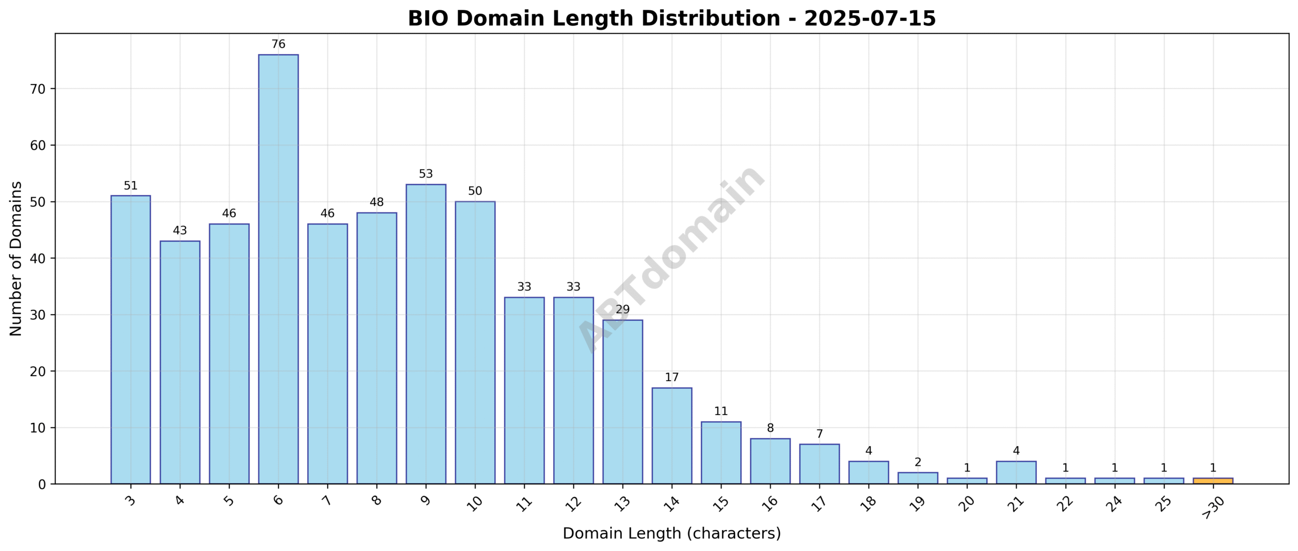 Distribution chart showing the length of newly registered .bio domains, highlighting average and range from 3 to 47 characters.