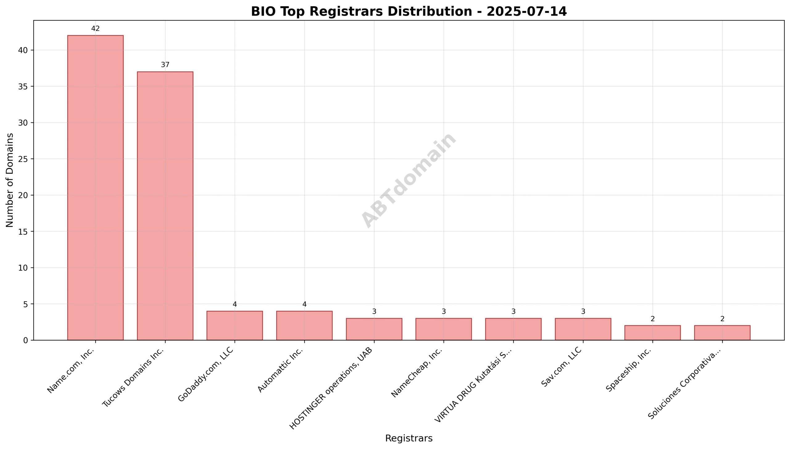 Pie chart illustrating registrar market share for BIO domains on 2025-07-14, with Name.com, Inc. holding the largest portion followed by Tucows Domains Inc. and GoDaddy.com, LLC.