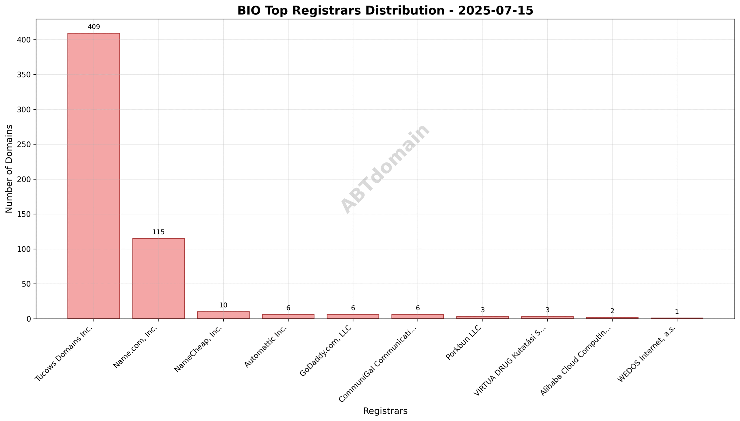 Pie chart showing the distribution of newly registered .bio domains by registrar, highlighting Tucows Domains Inc. as the leader.