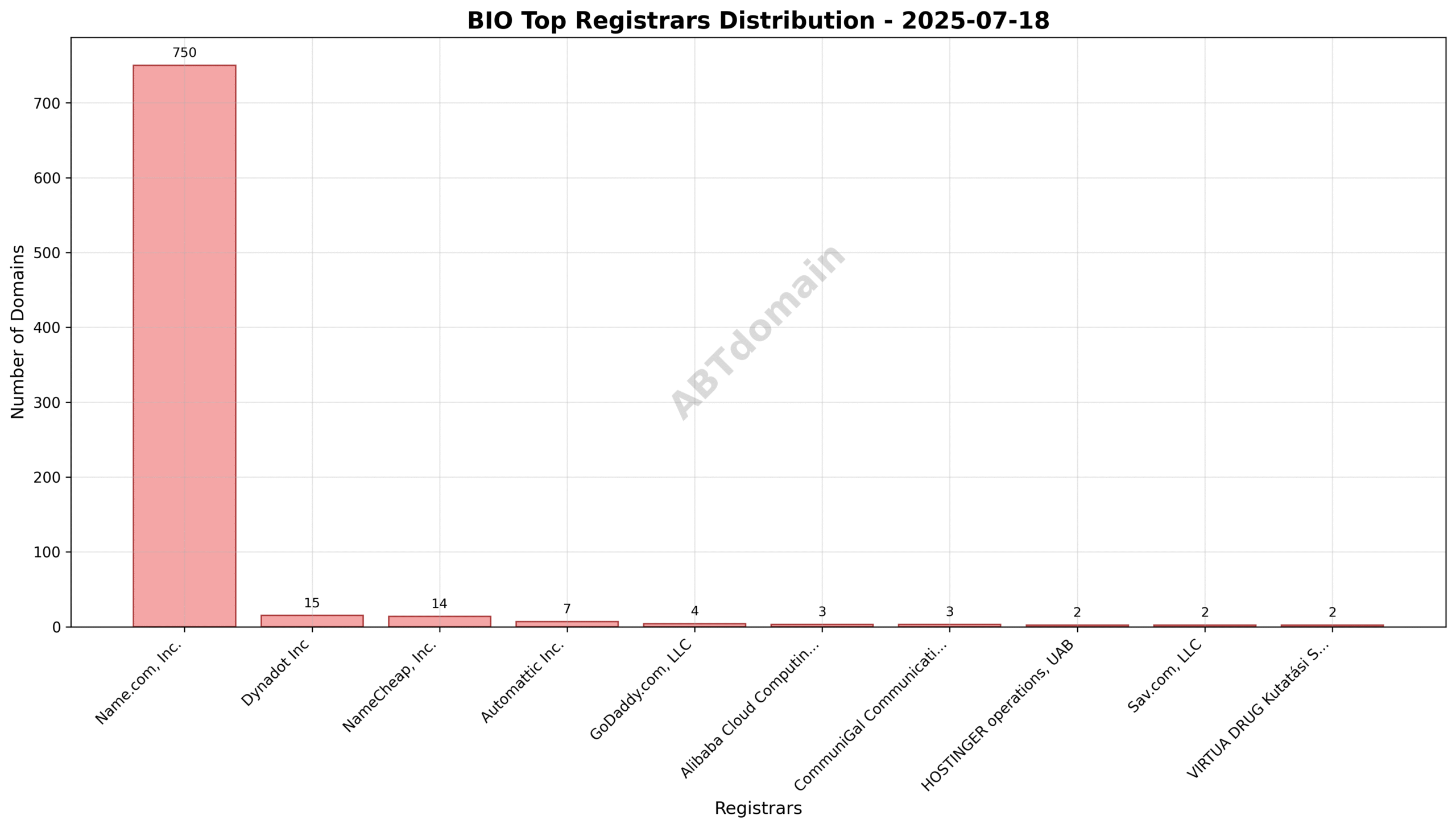 Pie chart showing registrar distribution for BIO newly registered domains on 2025-07-18, with Name.com, Inc. dominating the market share.