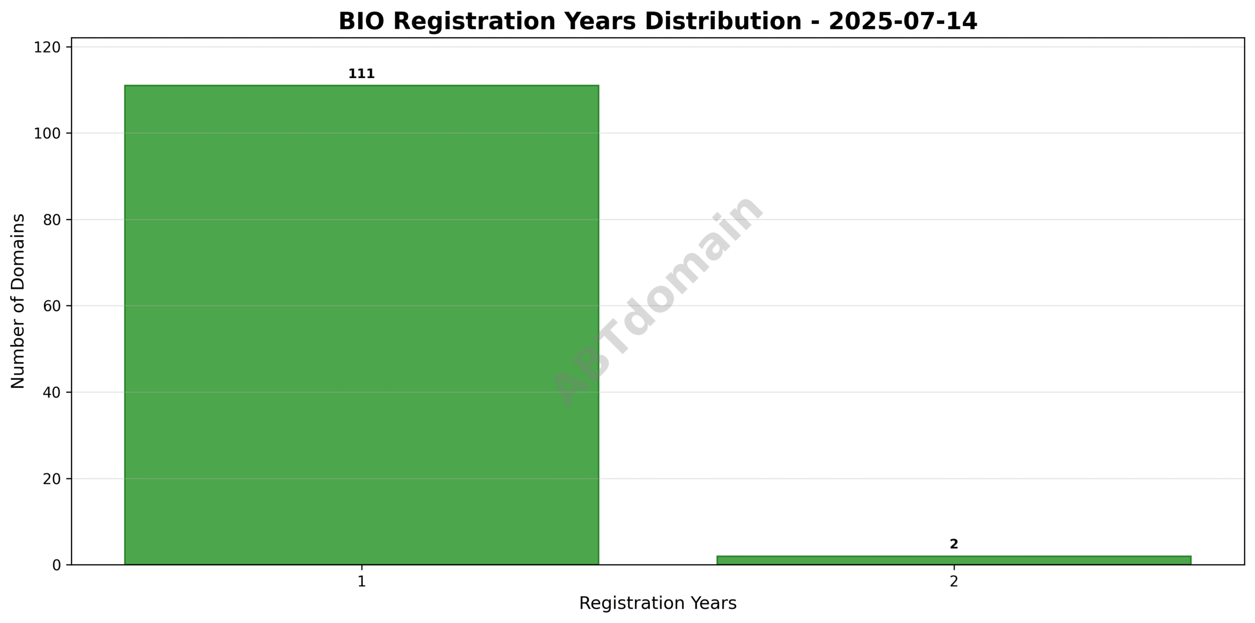 Bar chart showing the distribution of registration term lengths for BIO domains, with most registrations at 1 year and a smaller portion at 2 years.