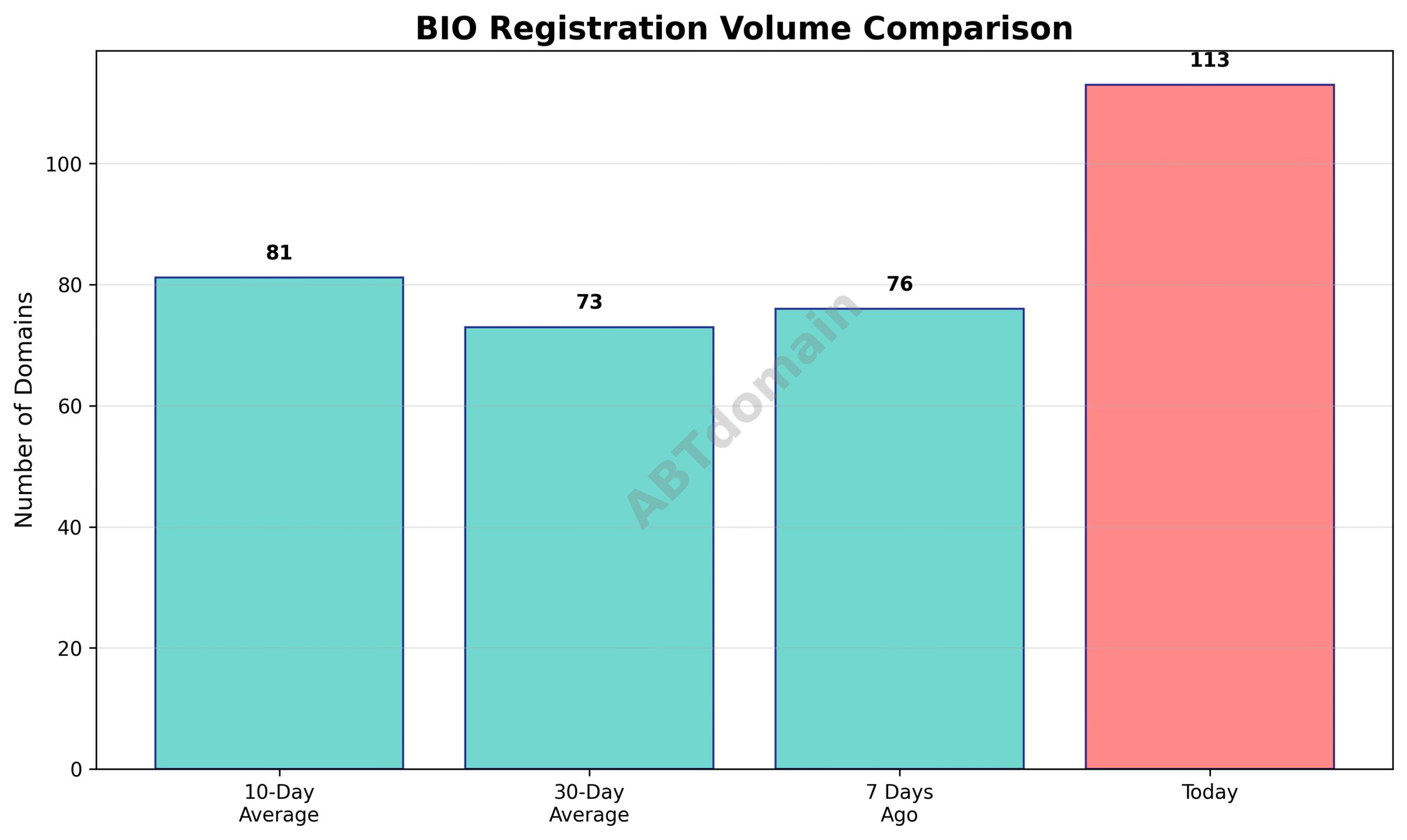 Line graph comparing the number of BIO newly registered domains on 2025-07-14 against 7-day, 10-day, and 30-day averages, highlighting increases in daily volume.