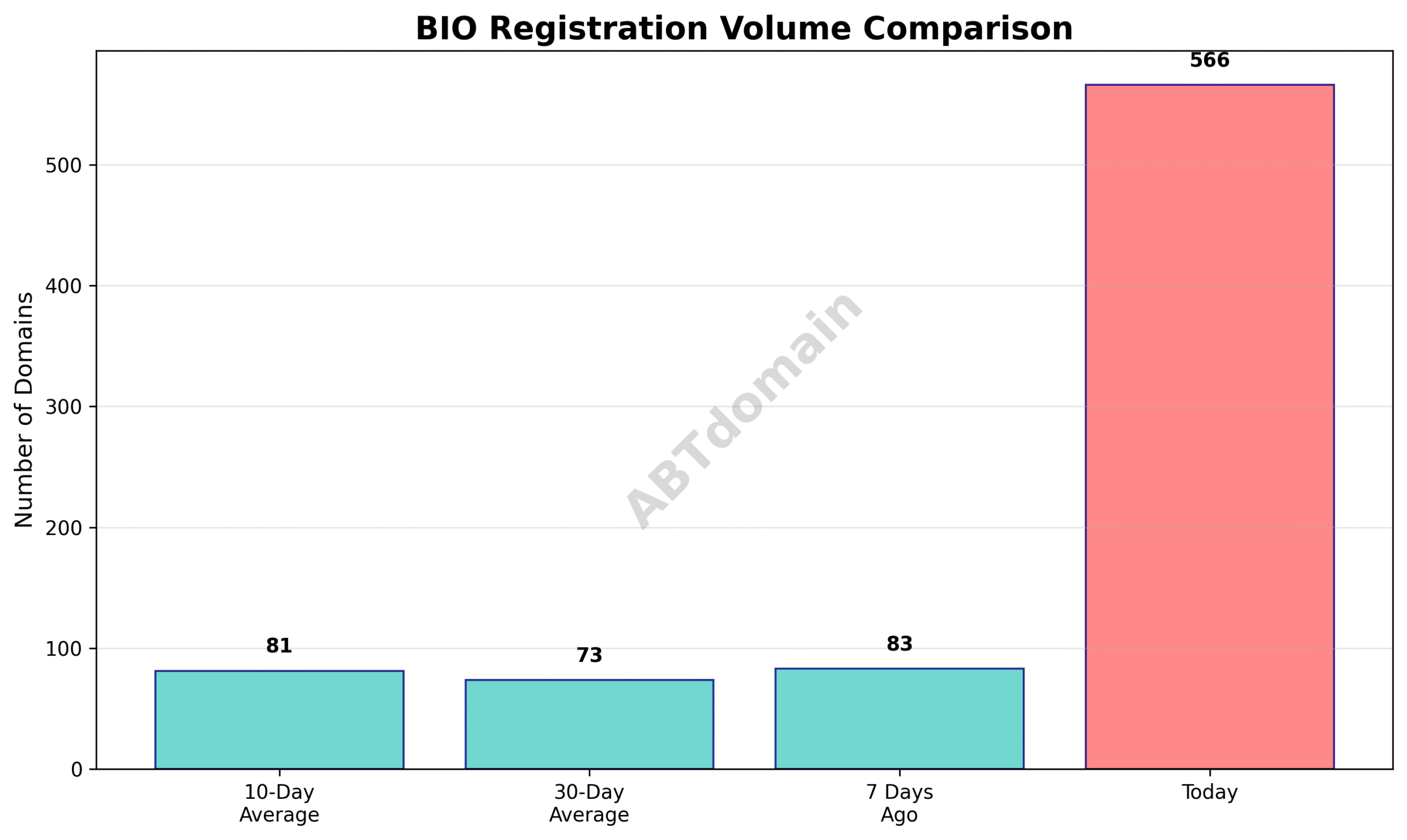 Bar chart comparing the volume of newly registered .bio domains on 2025-07-15 against 7-day, 10-day, and 30-day averages.