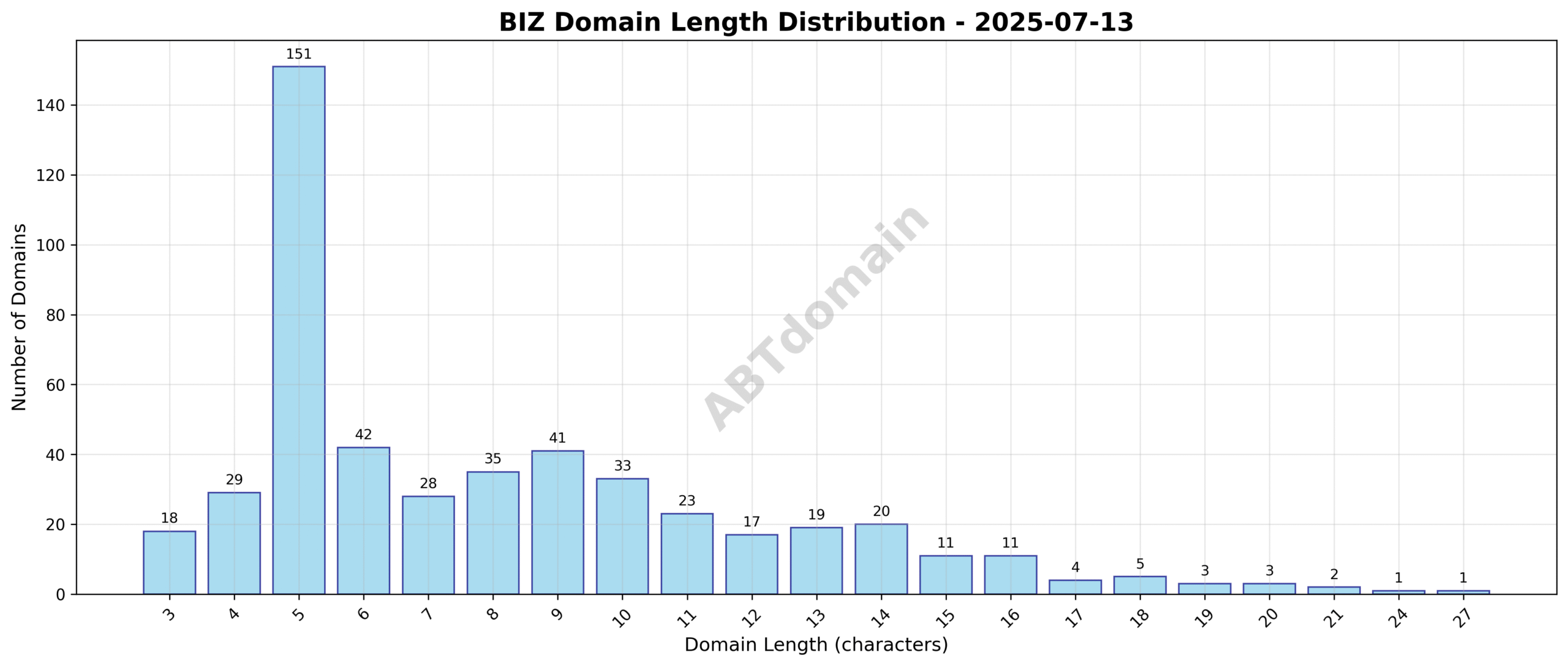 Distribution chart showing the frequency of newly registered BIZ domains by character length on 2025-07-13