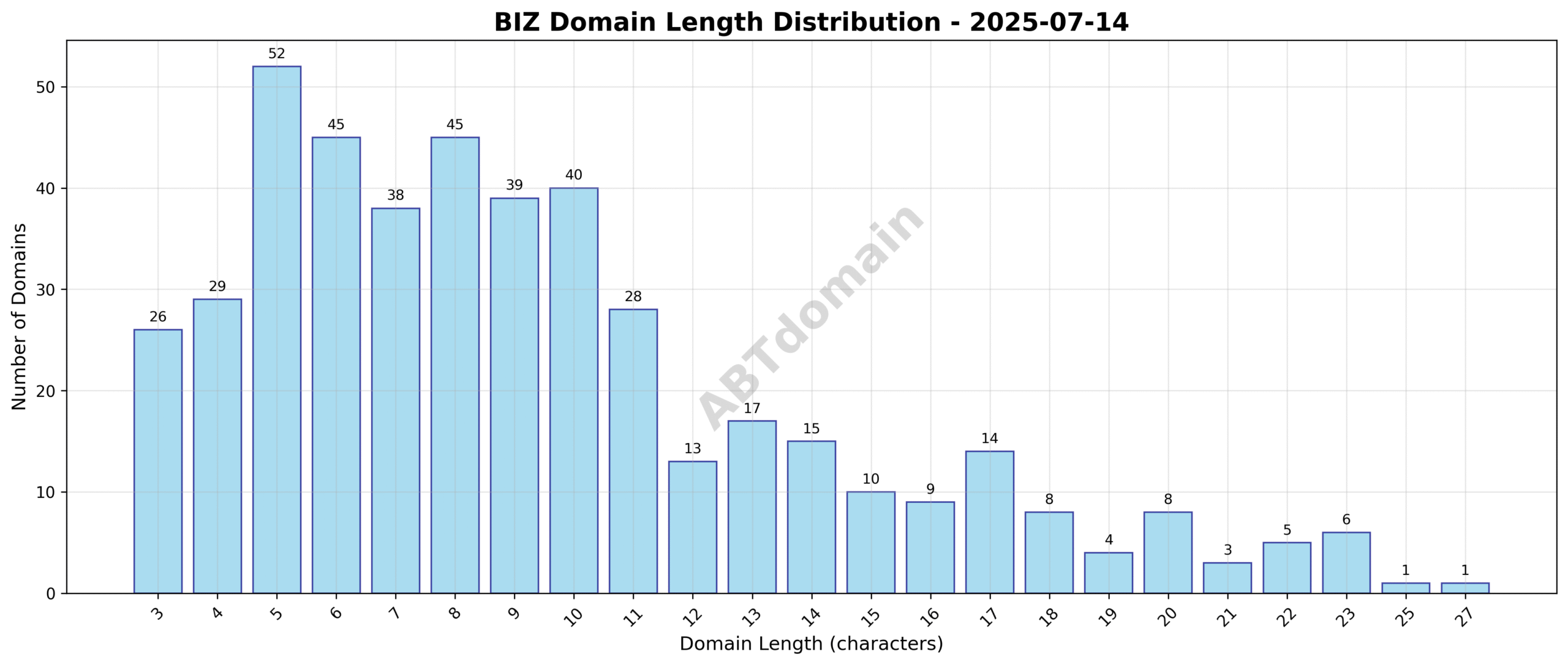Chart showing the distribution of domain name lengths for BIZ newly registered domains on 2025-07-14, ranging from 3 to 27 characters, with an average of 9.4 characters.