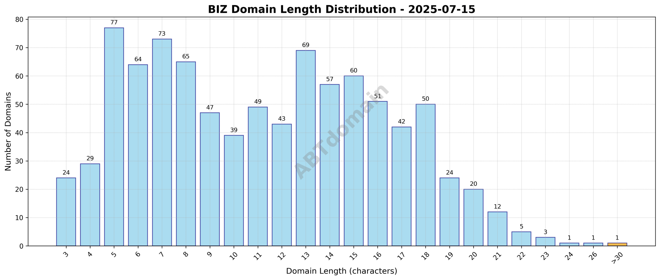 Length distribution of newly registered biz domains on 2025-07-15, showing the range from 3 to 31 characters with an average around 11.3 characters.