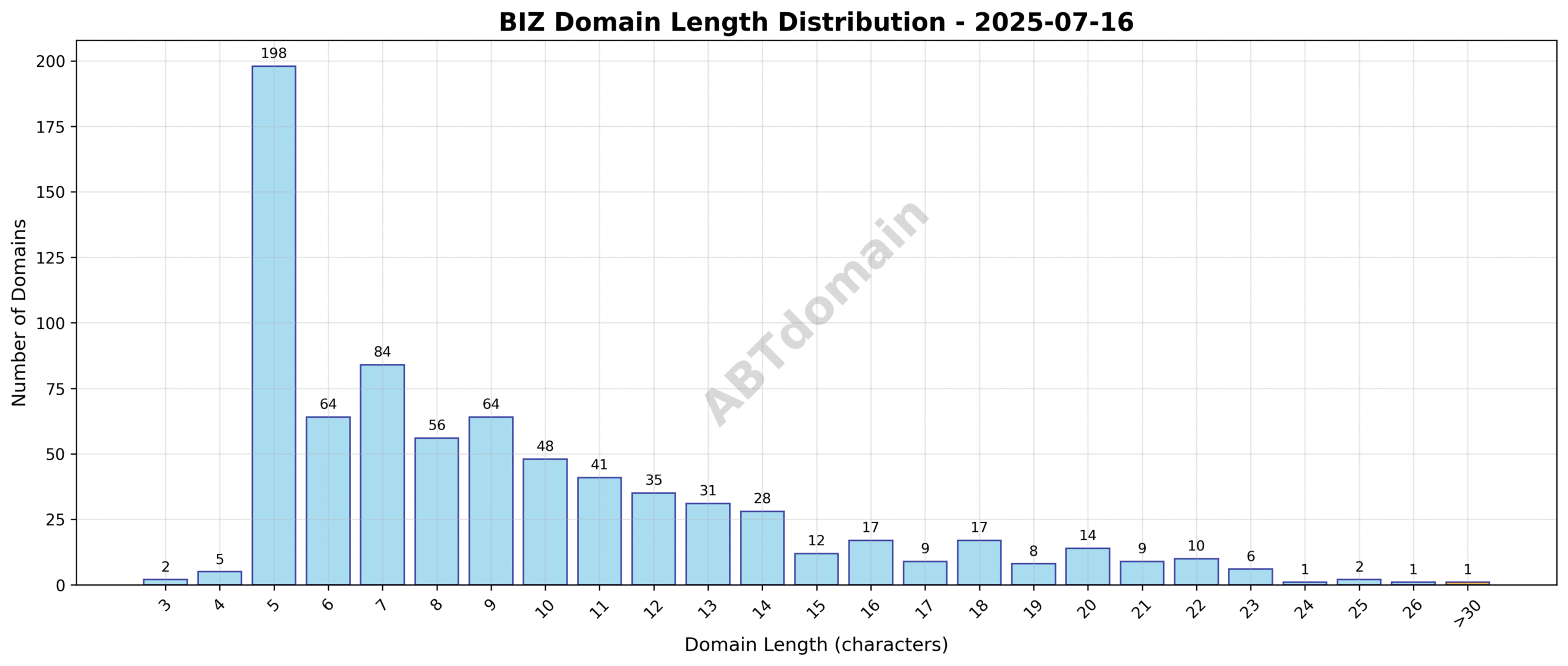 Length distribution chart of biz newly registered domains on 2025-07-16, showing a peak around 9-10 characters.
