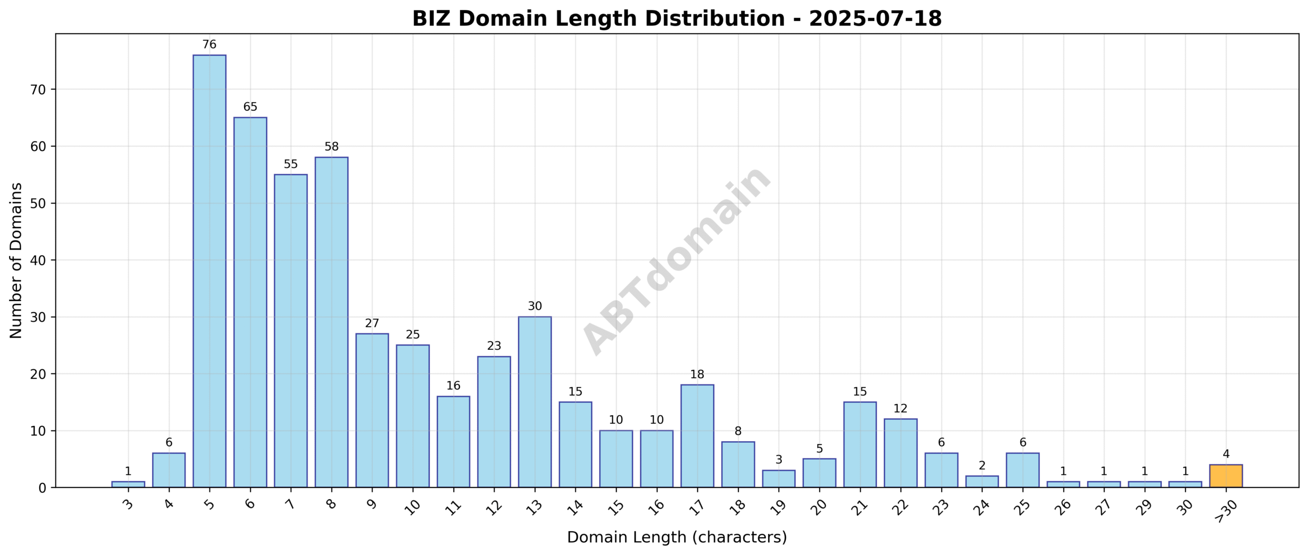 Graph illustrating the distribution of domain name lengths among newly registered biz domains on 2025-07-18, highlighting the range from 3 to 39 characters and the average length of 10.5 characters.