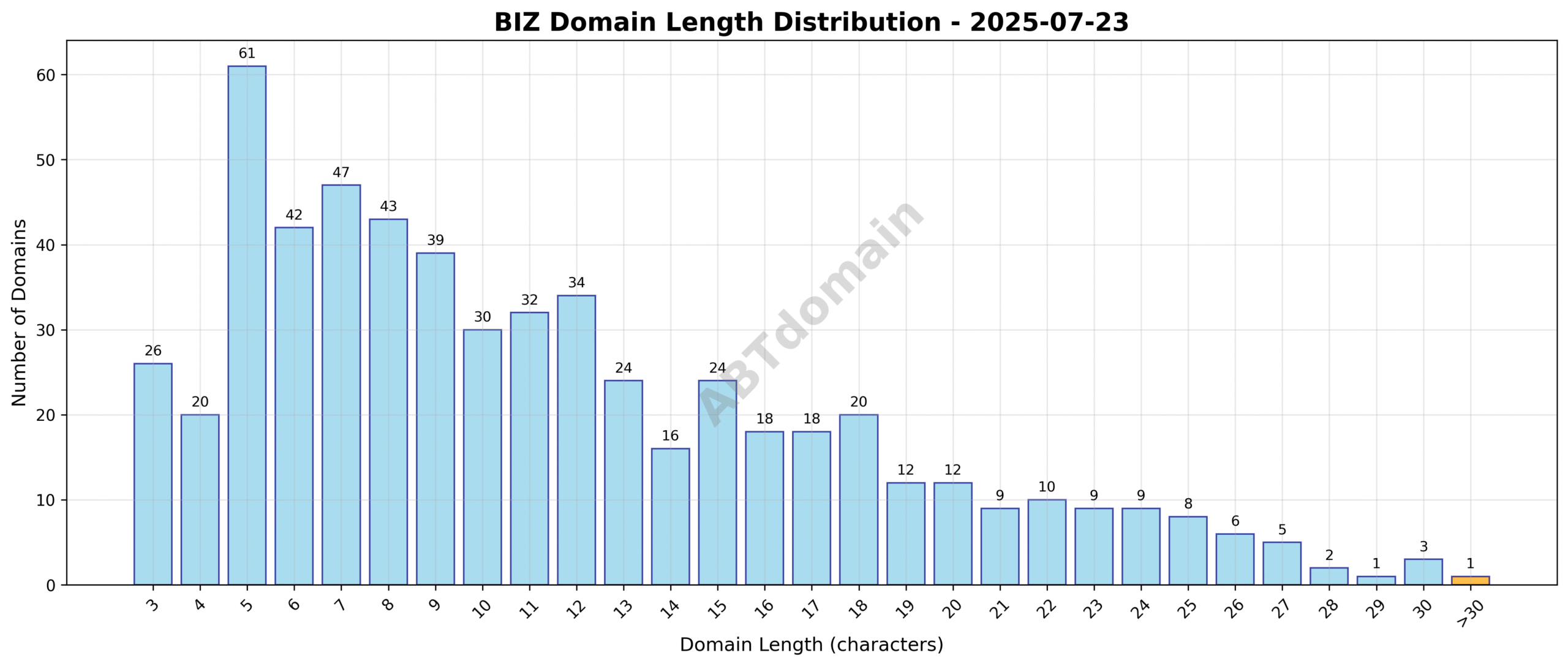 Distribution chart showing the length of biz newly registered domains on 2025-07-23, ranging from 3 to 34 characters with an average of 11.4 characters.