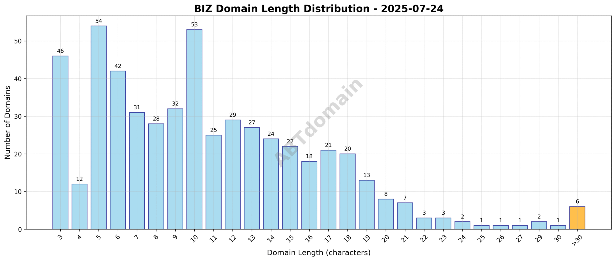 Distribution chart showing the length of newly registered biz domains ranging from 3 to 33 characters, with an average length of 10.7 characters.