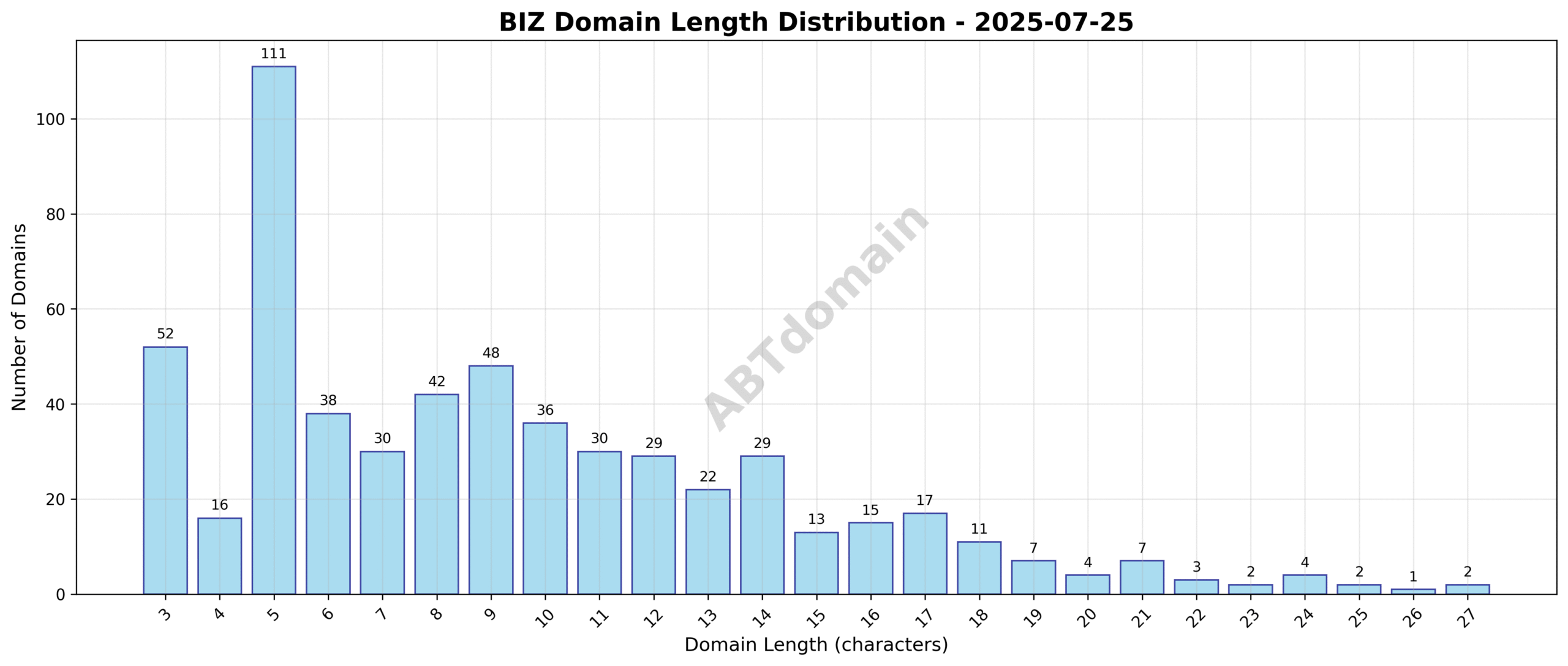 Length distribution chart showing the range and frequency of domain name lengths for newly registered biz domains on 2025-07-25.