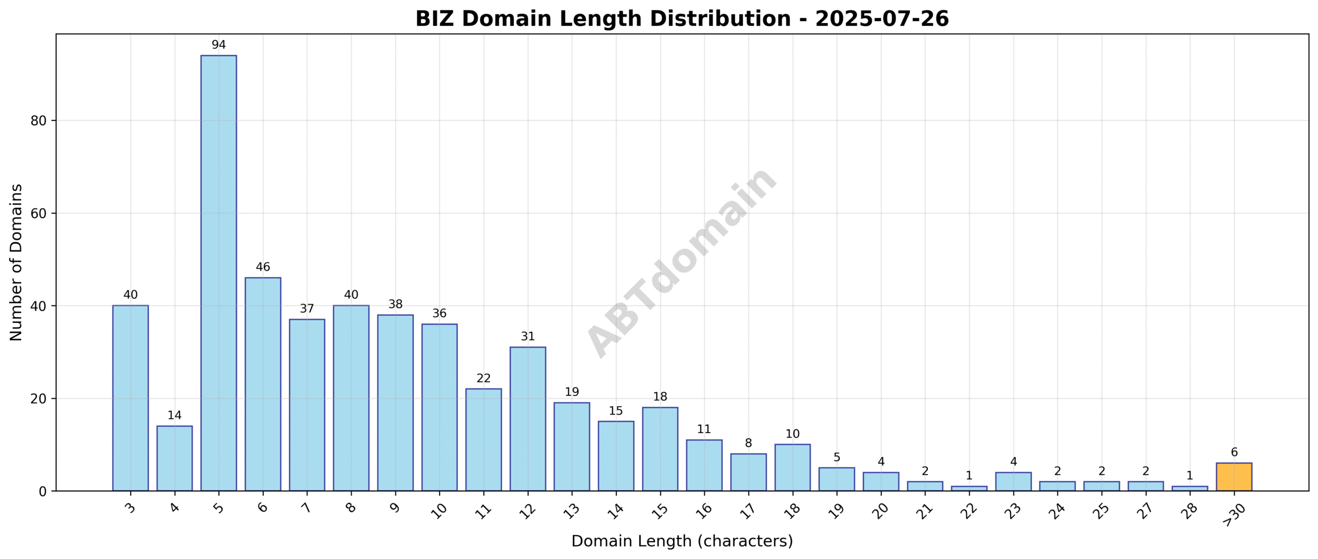 Distribution chart showing the length of newly registered biz domains, ranging from 3 to 47 characters with an average length of 9.5 characters.