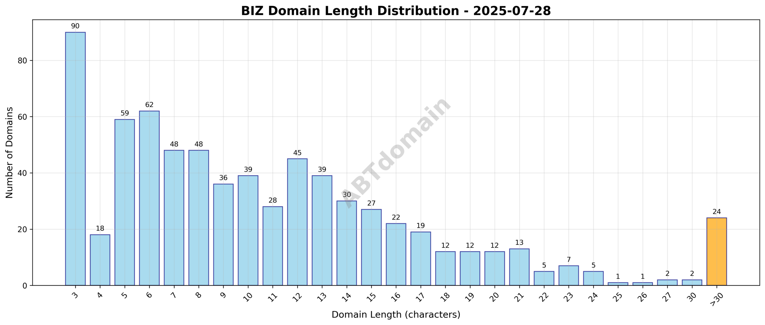 Chart showing the distribution of newly registered biz domain name lengths on 2025-07-28