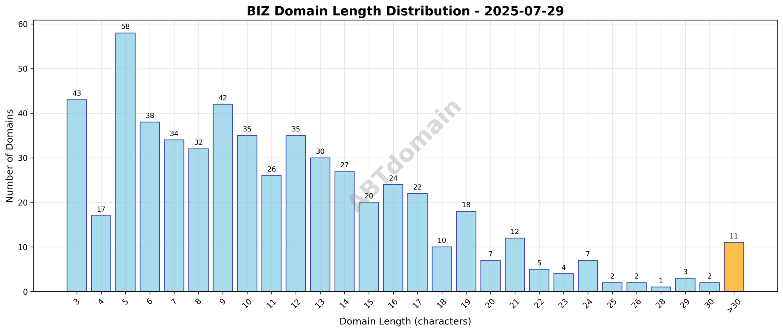 Distribution of newly registered BIZ domain name lengths on 2025-07-29, illustrating frequency by character count.