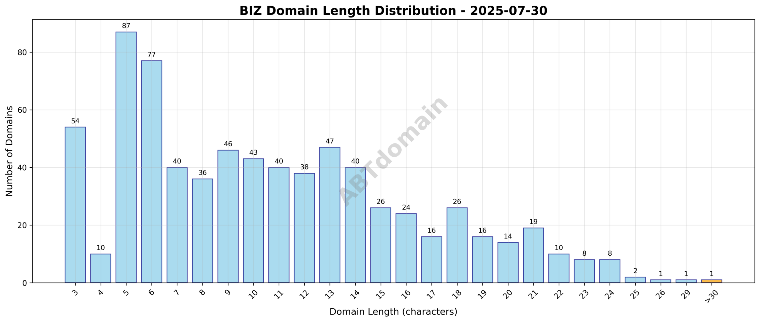 Distribution chart showing the length of newly registered biz domains on 2025-07-30, ranging from 3 to 47 characters with an average of 10.7 characters.