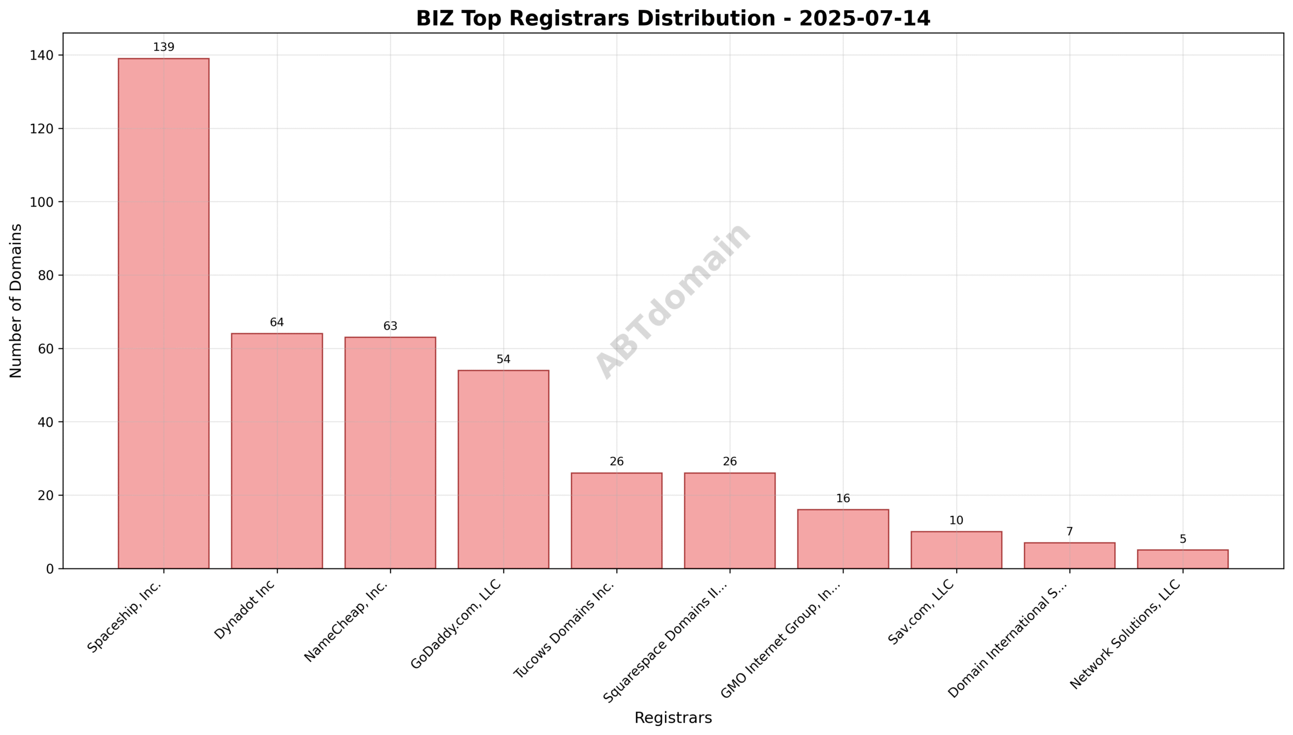 Pie chart illustrating the distribution of newly registered BIZ domains by registrar on 2025-07-14, highlighting Spaceship, Inc. as the leading registrar with 30.5% share.