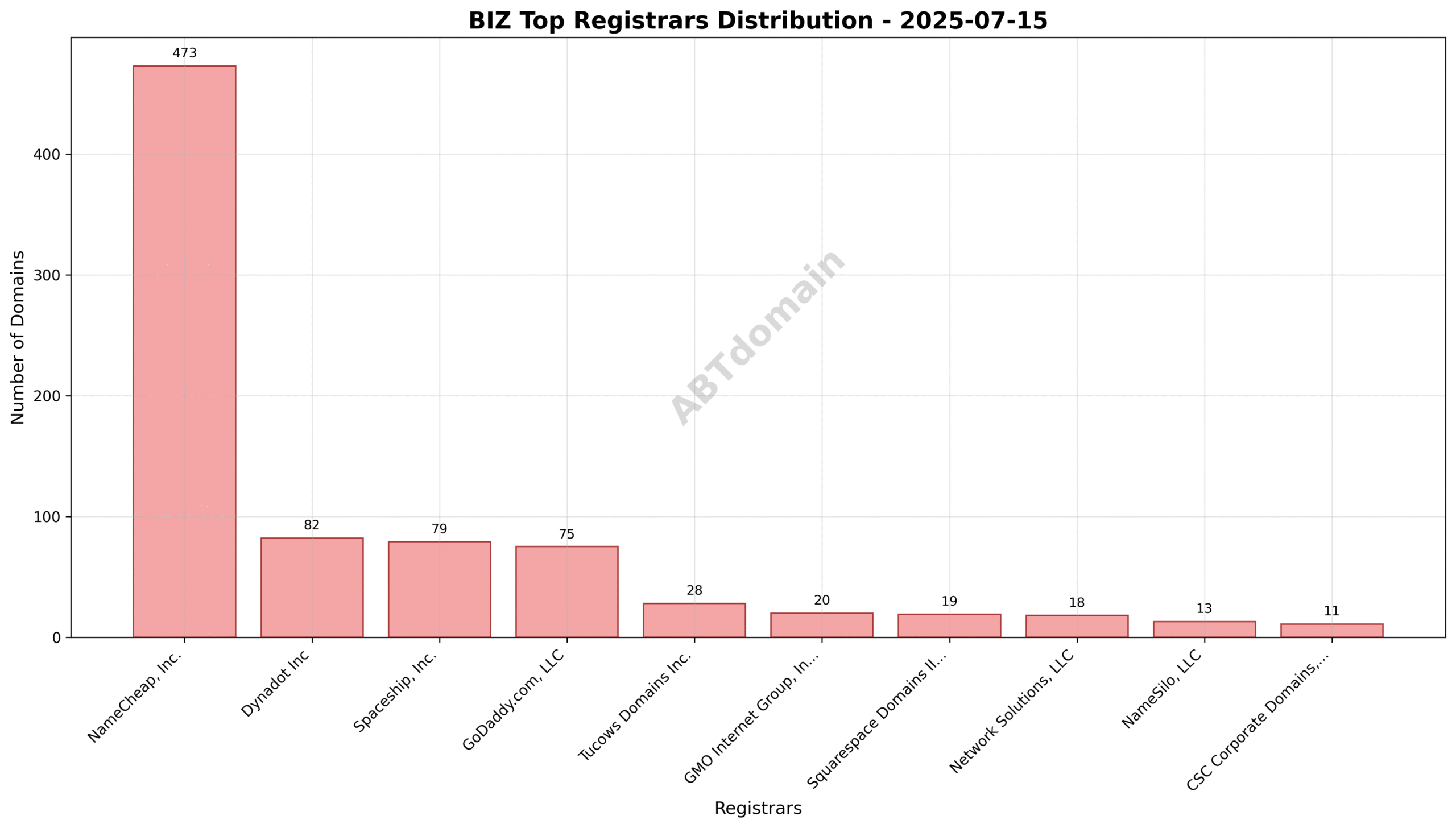 Pie chart showing registrar distribution for newly registered biz domains on 2025-07-15, highlighting NameCheap, Inc. as the leader.