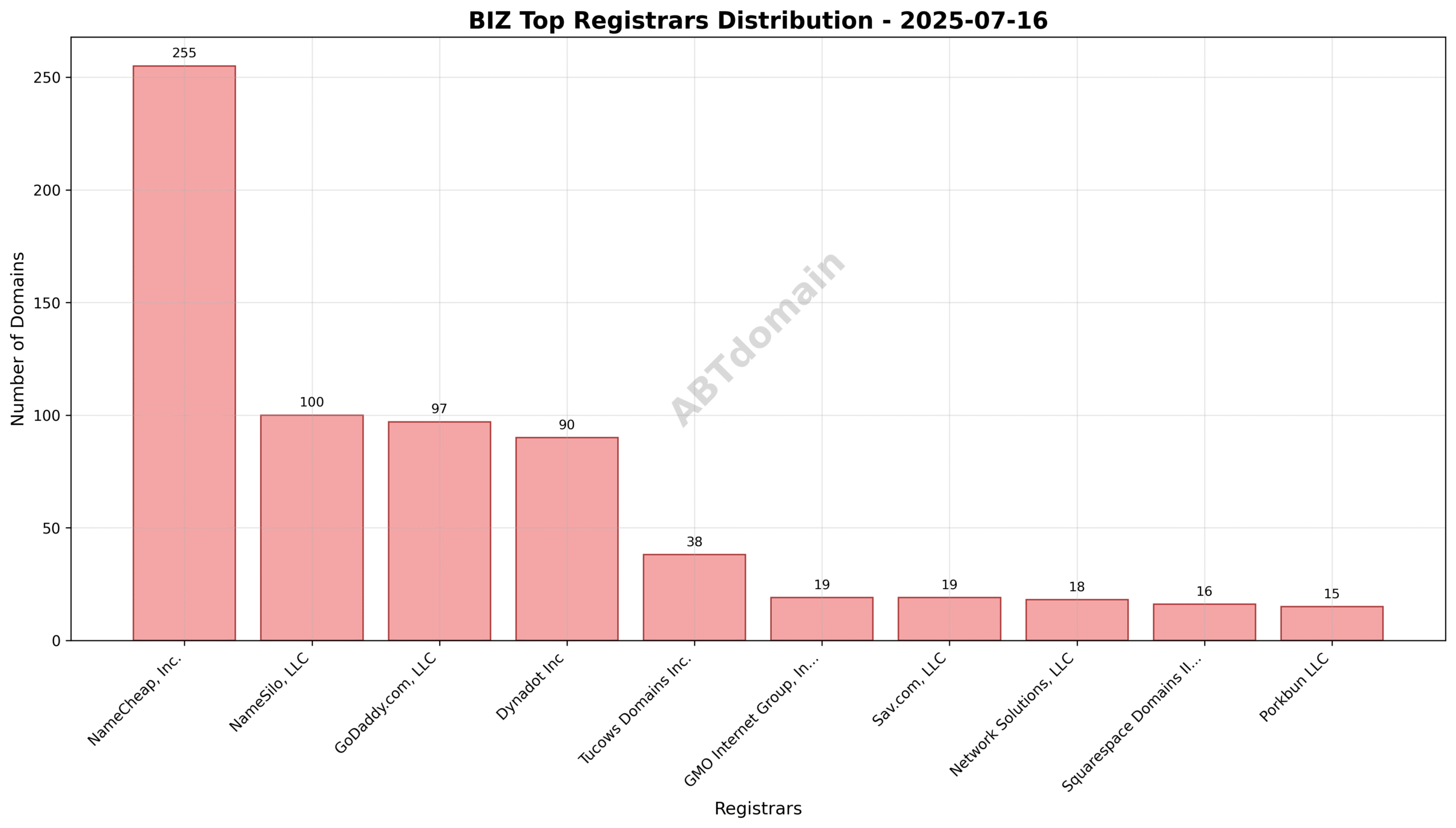 Pie chart showing registrar market share for newly registered biz domains on 2025-07-16, highlighting NameCheap, NameSilo, and GoDaddy as top registrars.