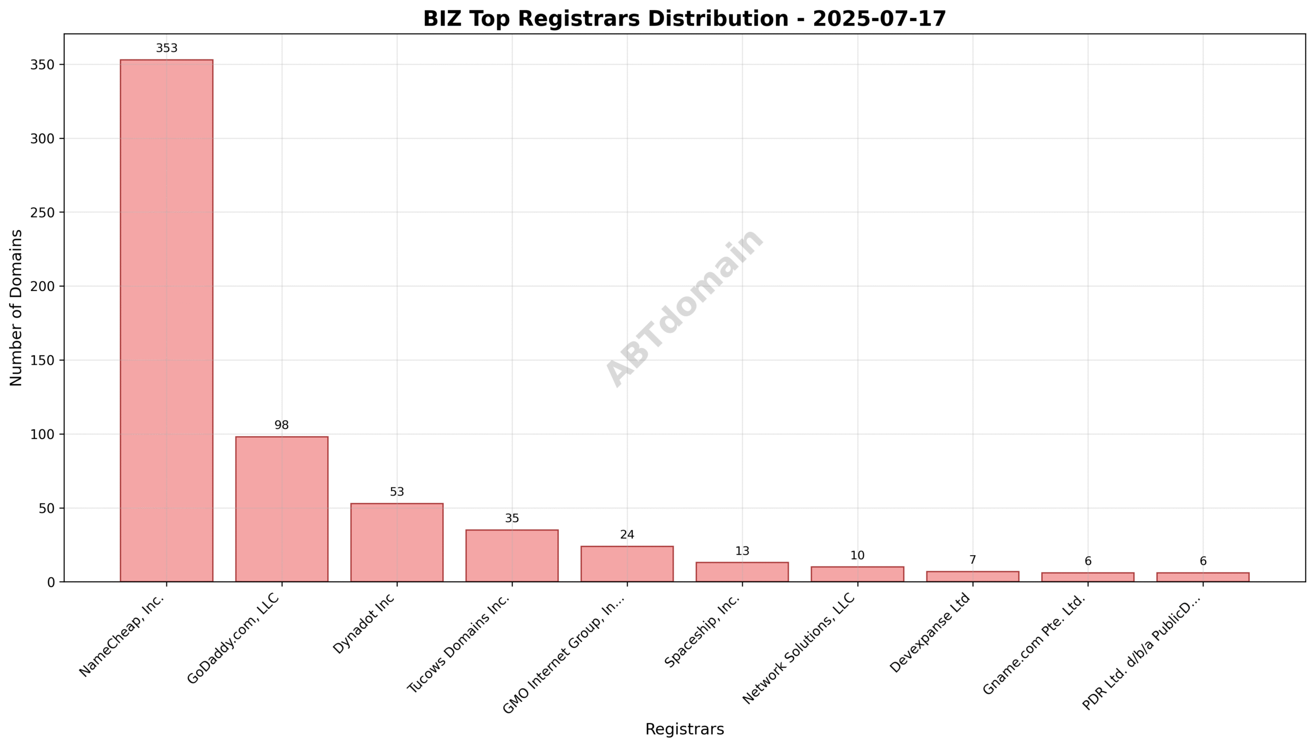 Domain analysis chart - biz_registrar_distribution_2025-07-17.png