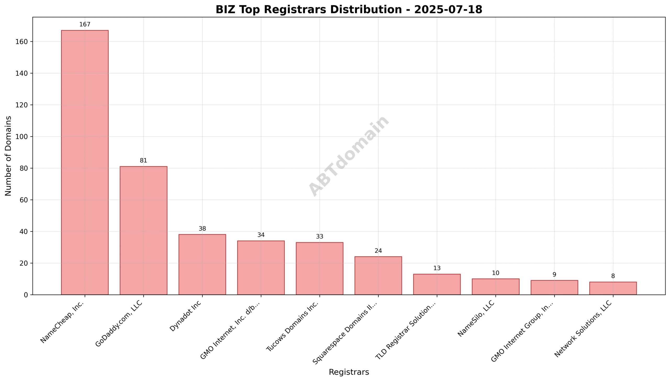 Pie chart depicting the market share of top registrars for biz newly registered domains on 2025-07-18, highlighting NameCheap, GoDaddy, and Dynadot.