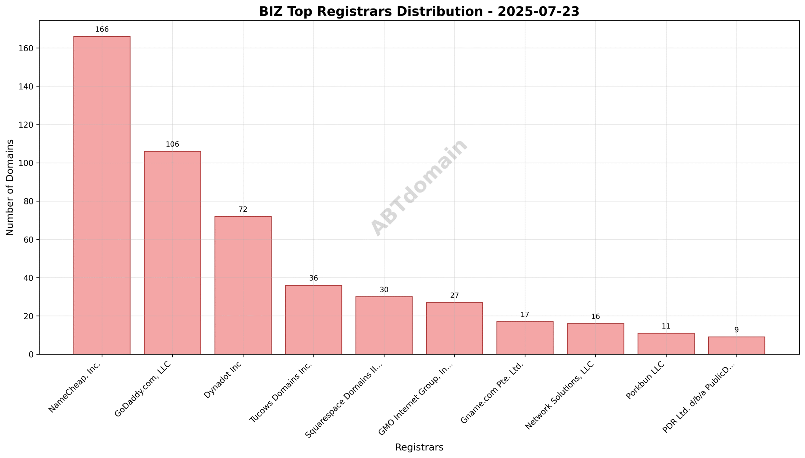 Pie chart depicting the market share of top registrars for biz newly registered domains, with NameCheap leading at 28.6%.