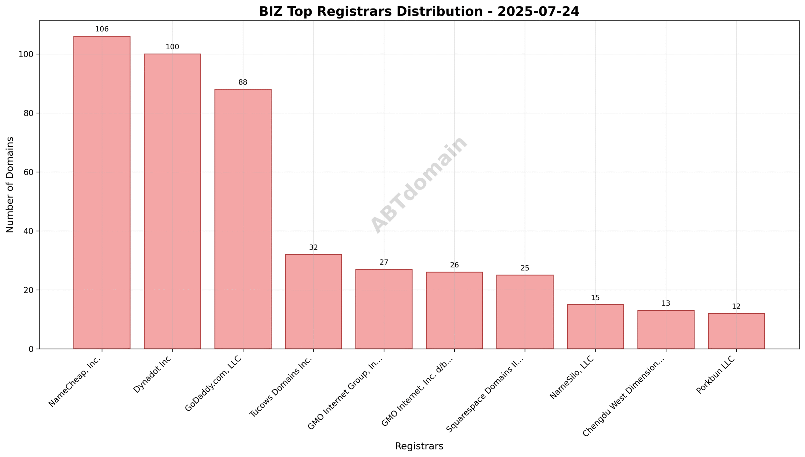 Pie chart showing registrar distribution of newly registered biz domains on 2025-07-24 highlighting NameCheap, Dynadot, and GoDaddy as top registrars.