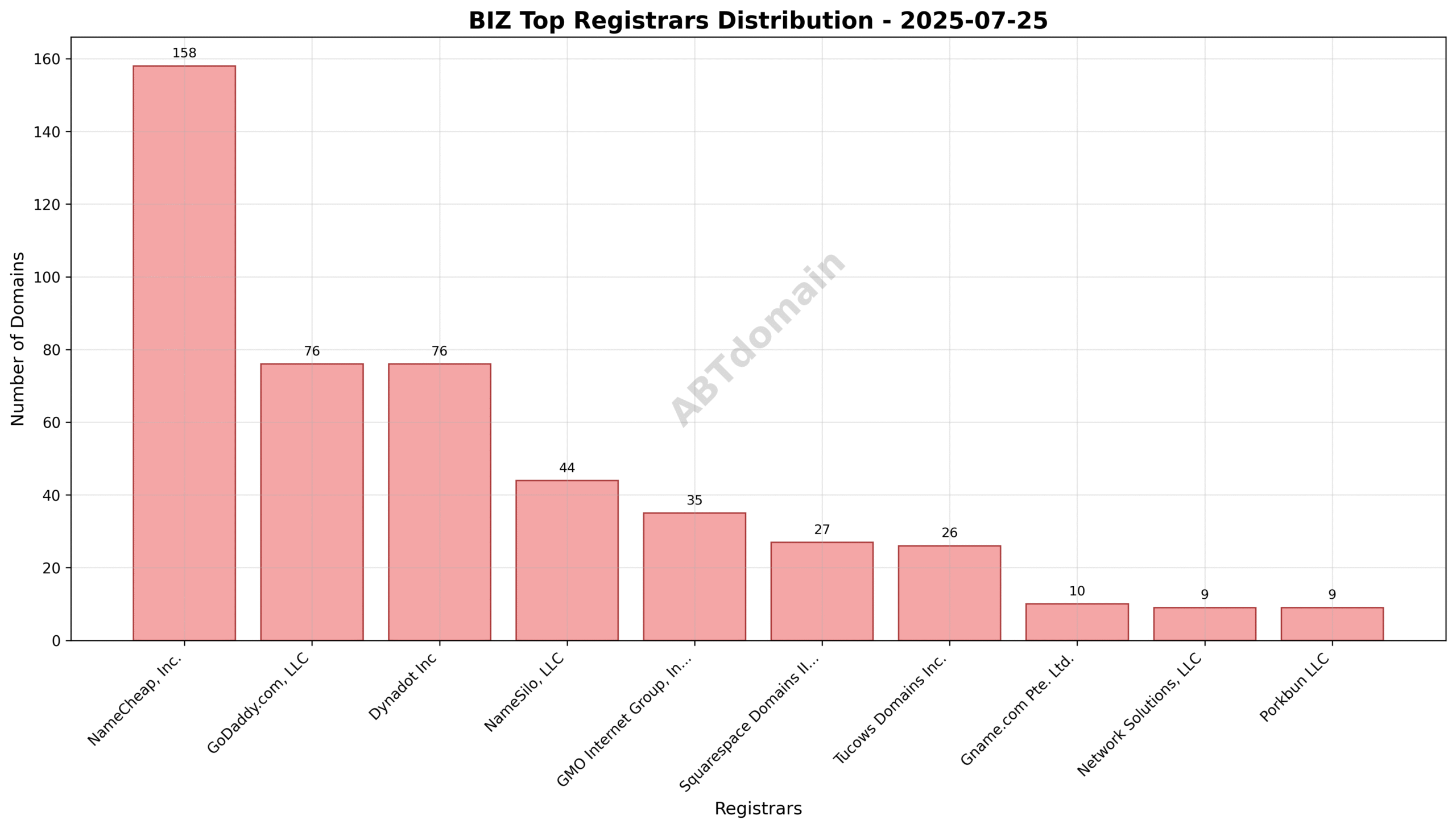 Pie chart depicting the distribution of biz newly registered domains by top registrars on 2025-07-25.