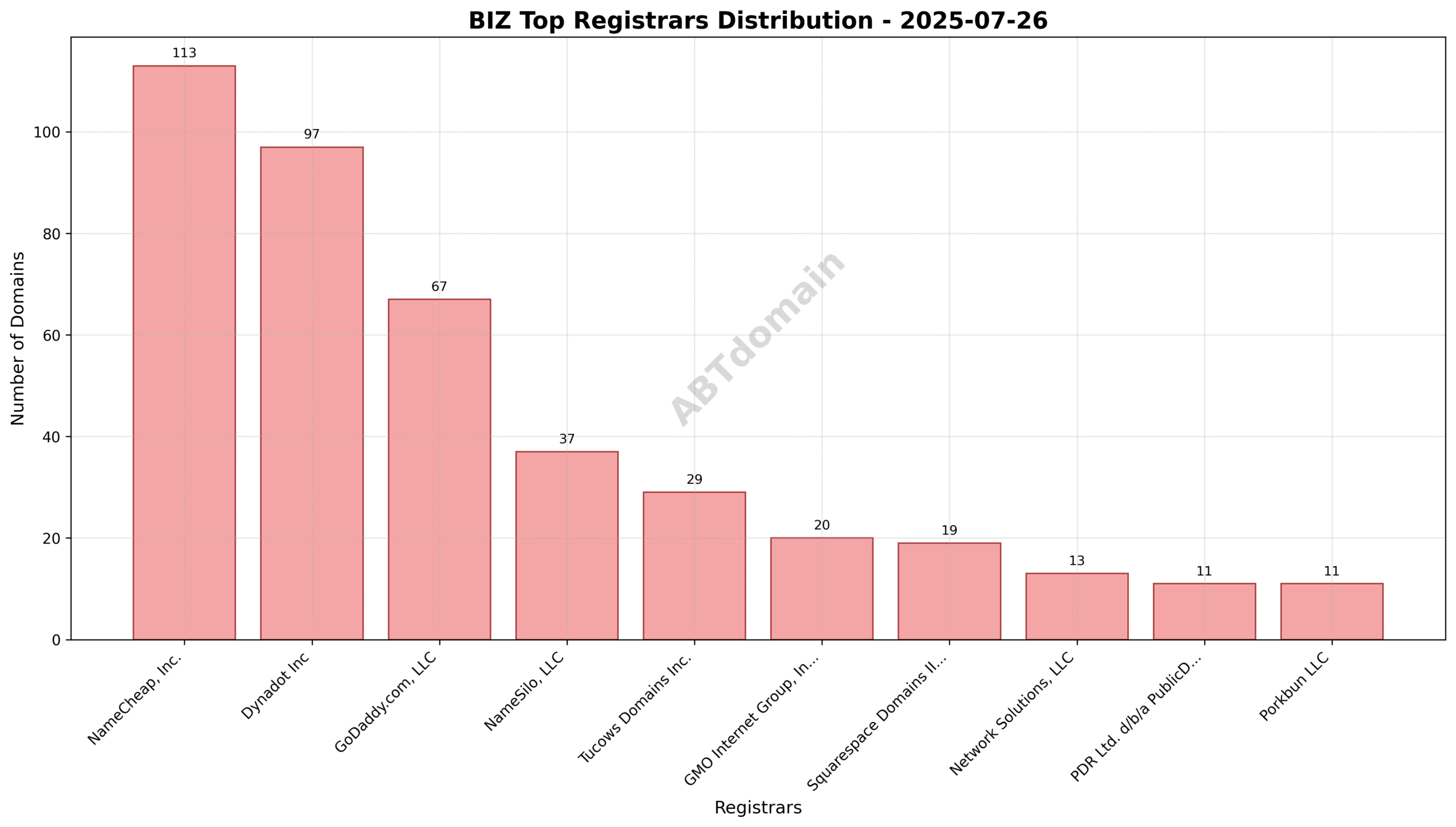 Pie chart illustrating registrar market share for newly registered biz domains, highlighting NameCheap, Dynadot, and GoDaddy as top registrars.