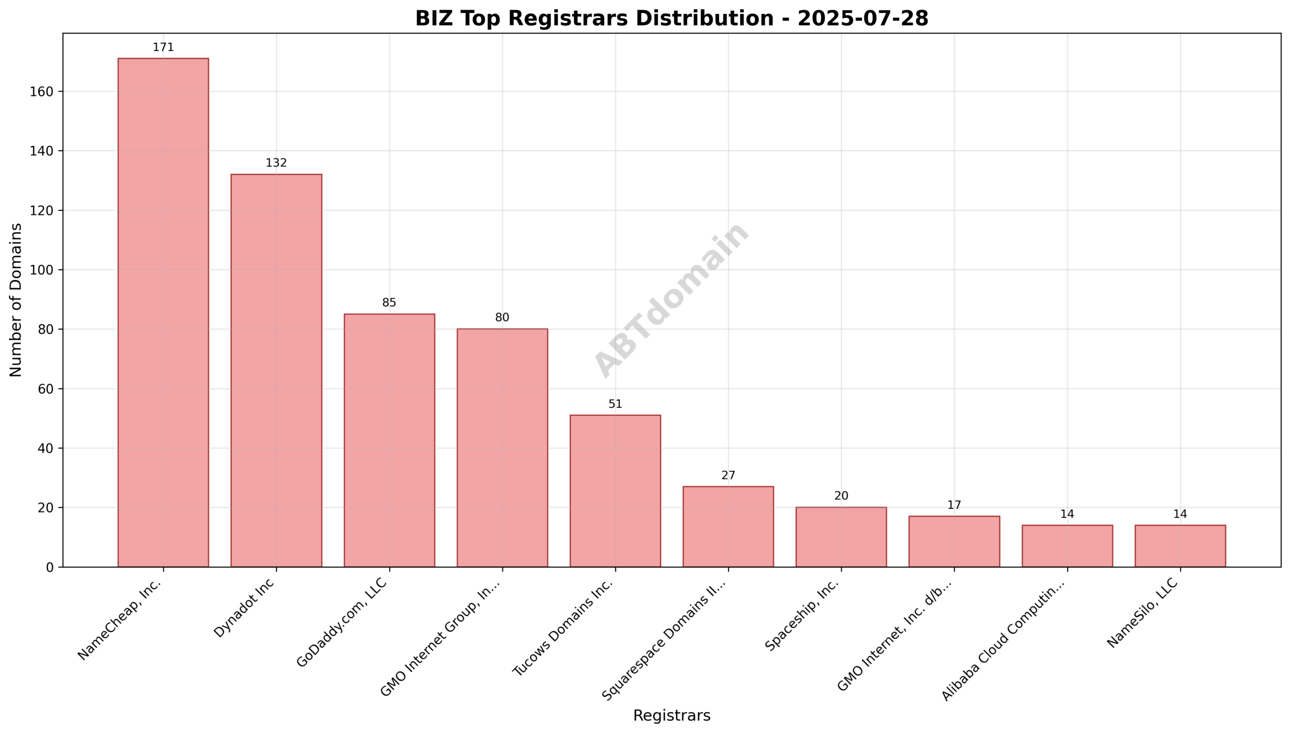 Pie chart showing registrar market share for biz newly registered domains on 2025-07-28