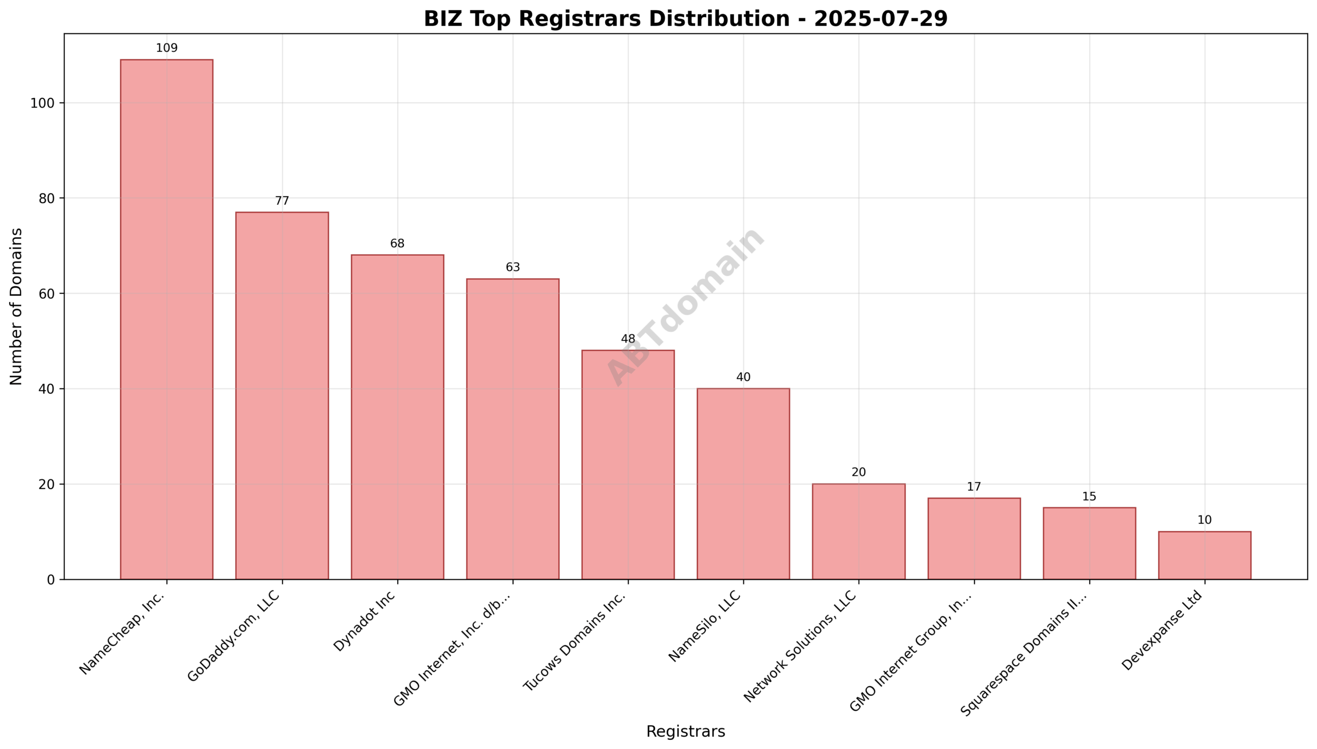 Pie chart showing distribution of newly registered BIZ domains by registrar on 2025-07-29.