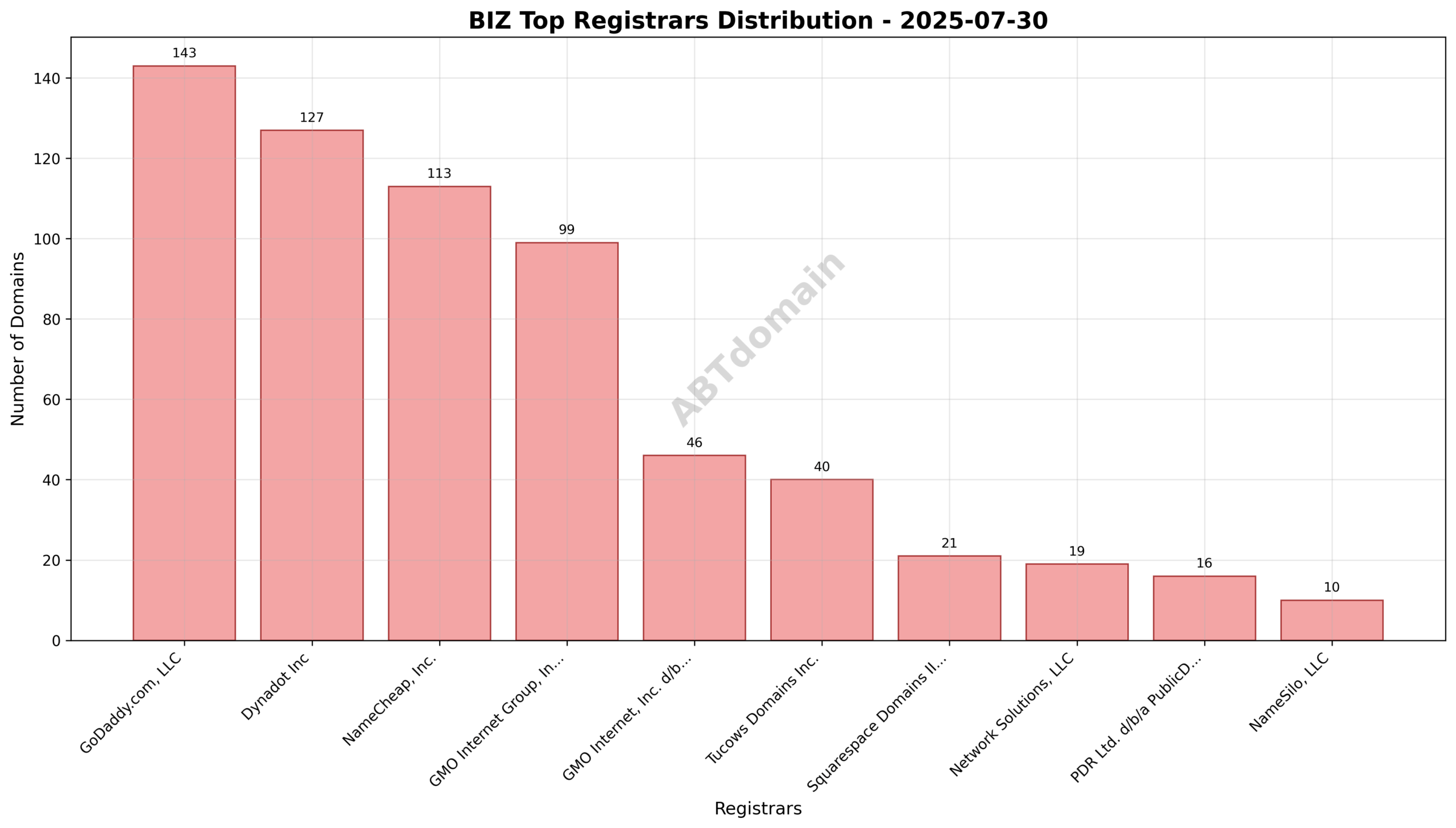 Pie chart illustrating the distribution of biz newly registered domains by registrar on 2025-07-30, highlighting GoDaddy.com, LLC as the leading registrar.