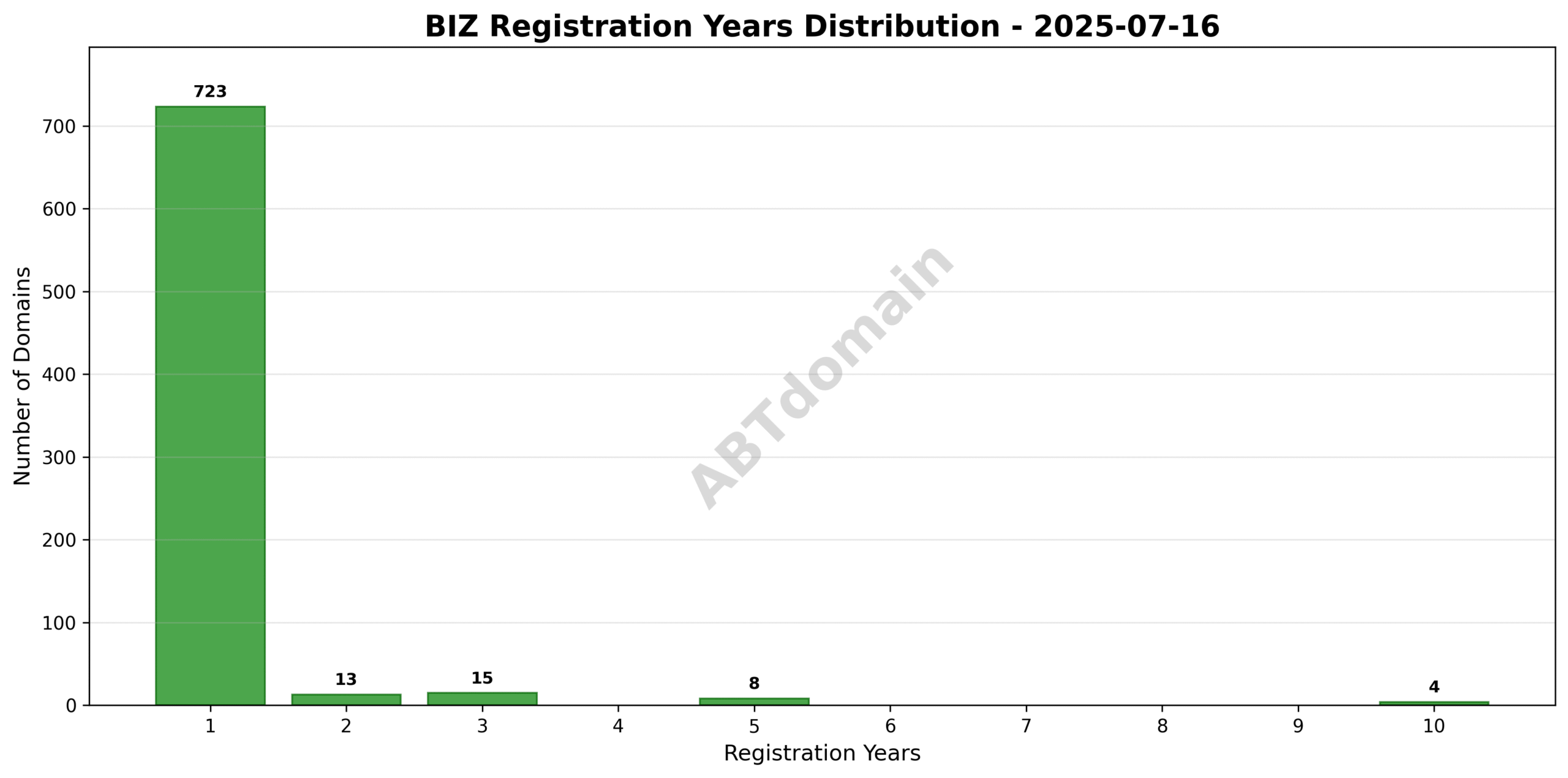 Bar graph depicting the distribution of registration periods for biz newly registered domains on 2025-07-16, ranging from 1 to 10 years.