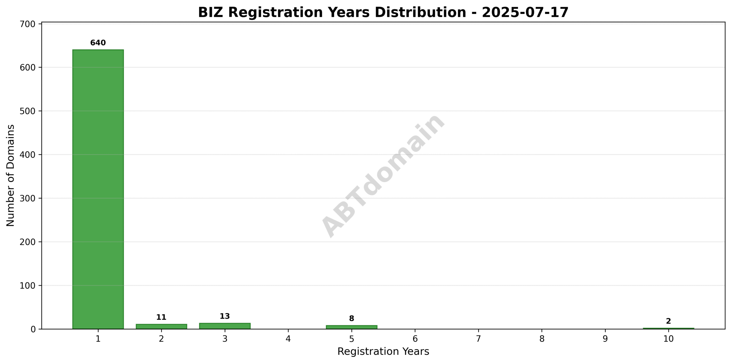Domain analysis chart - biz_registration_years_2025-07-17.png