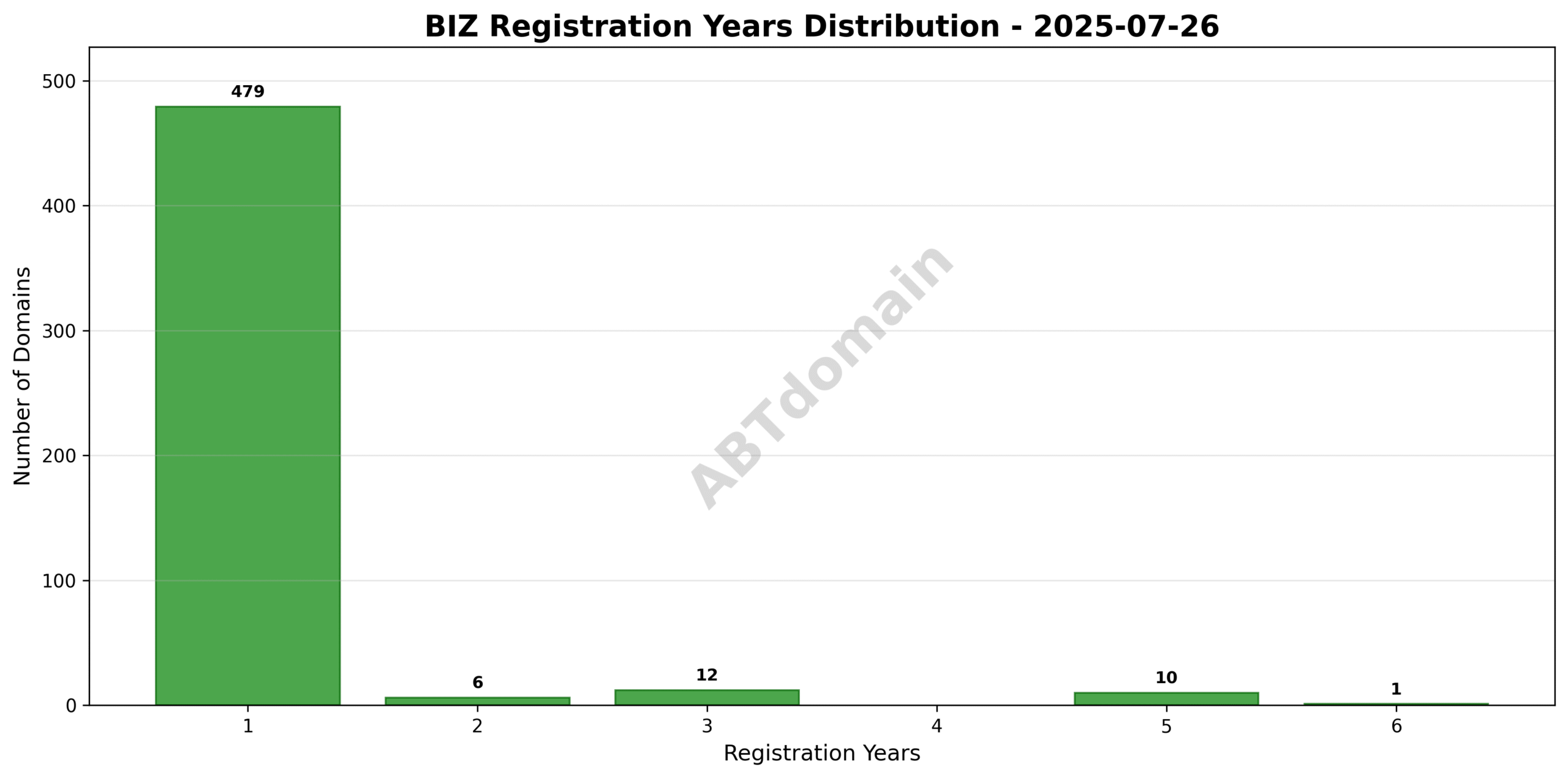 Bar chart showing distribution of registration periods for biz domains, spanning 1 to 6 years.