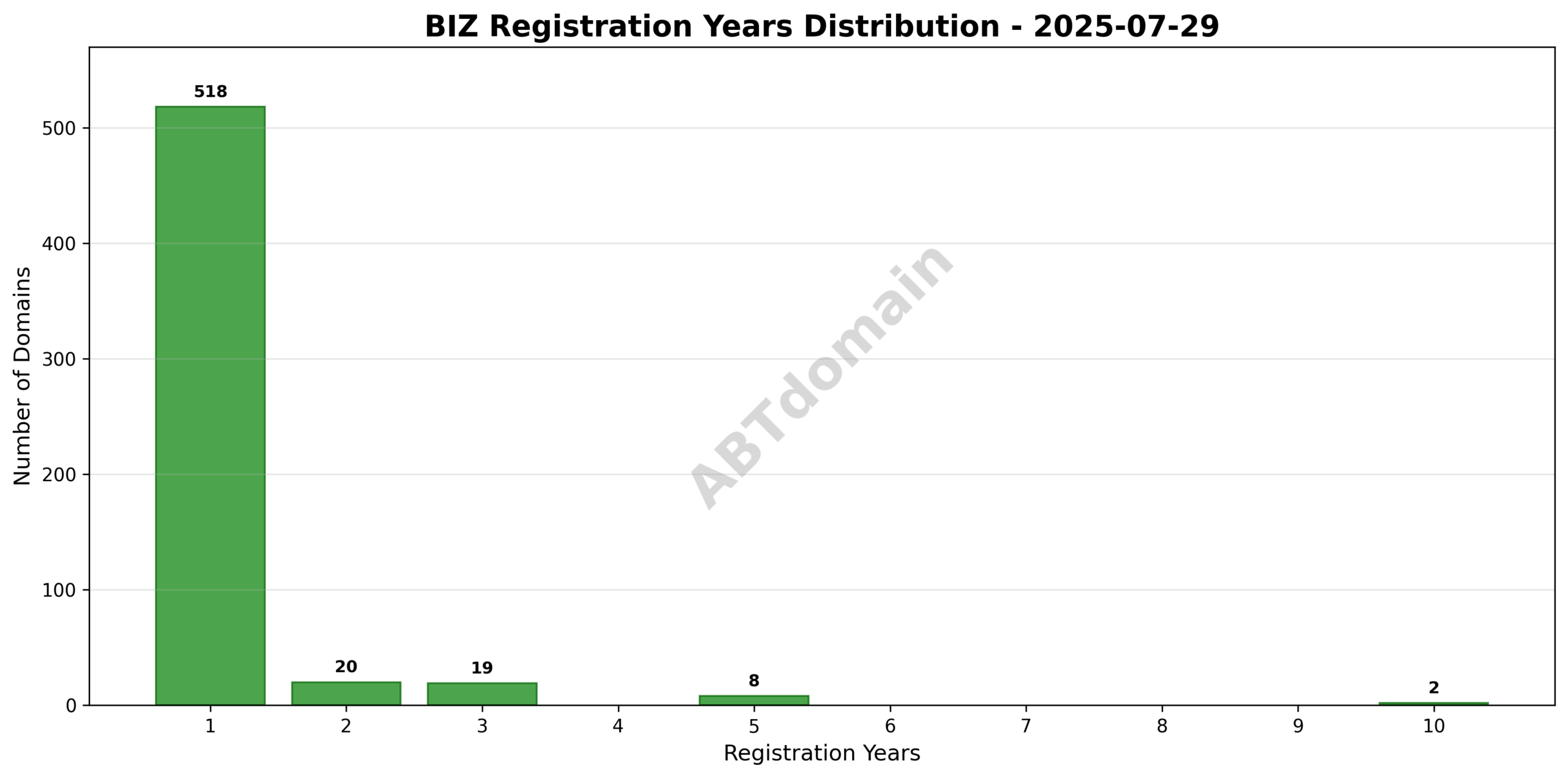 Bar chart depicting the range and frequency of registration periods for BIZ domains newly registered on 2025-07-29.