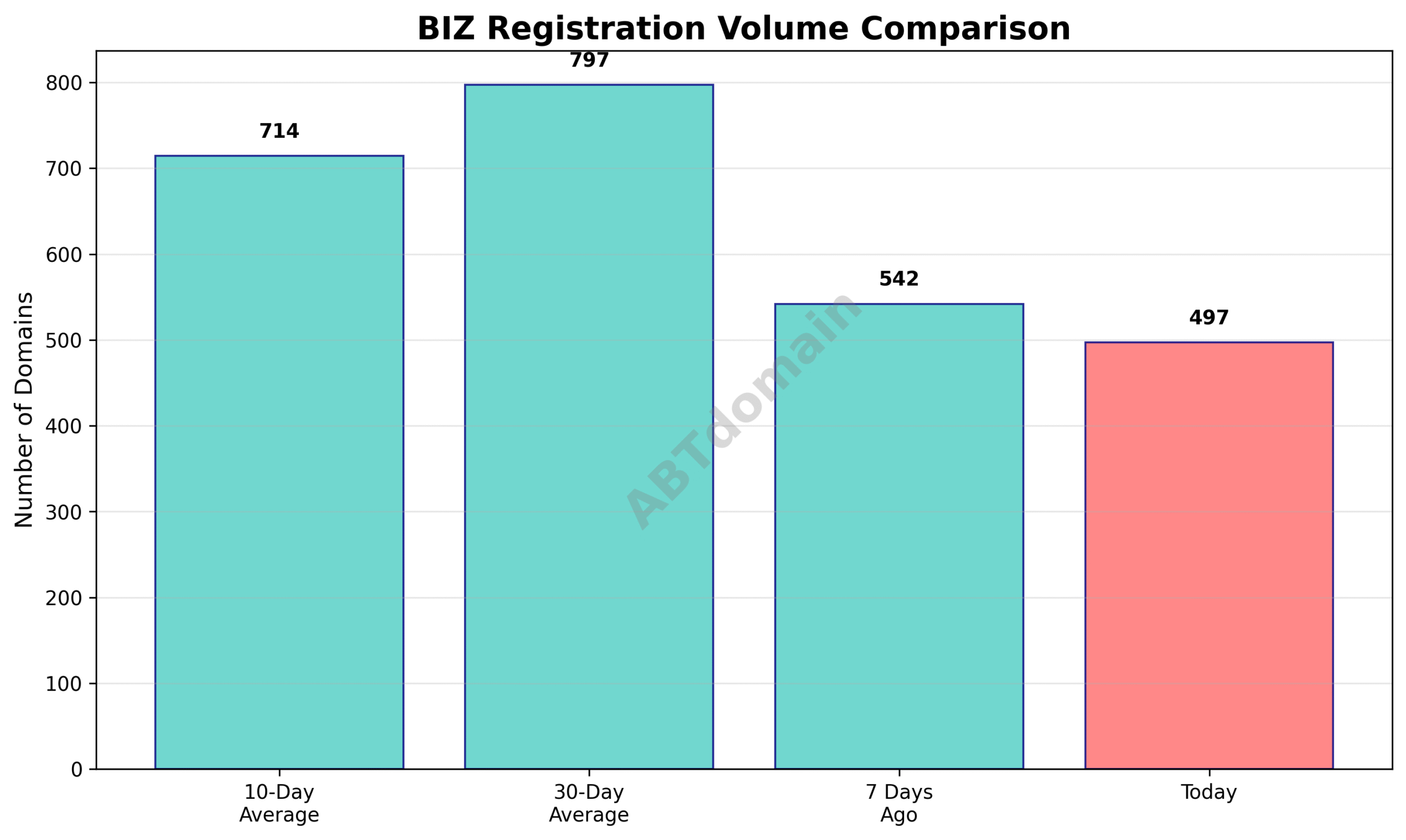Graph comparing newly registered BIZ domains on 2025-07-13 against 7-day, 10-day, and 30-day averages