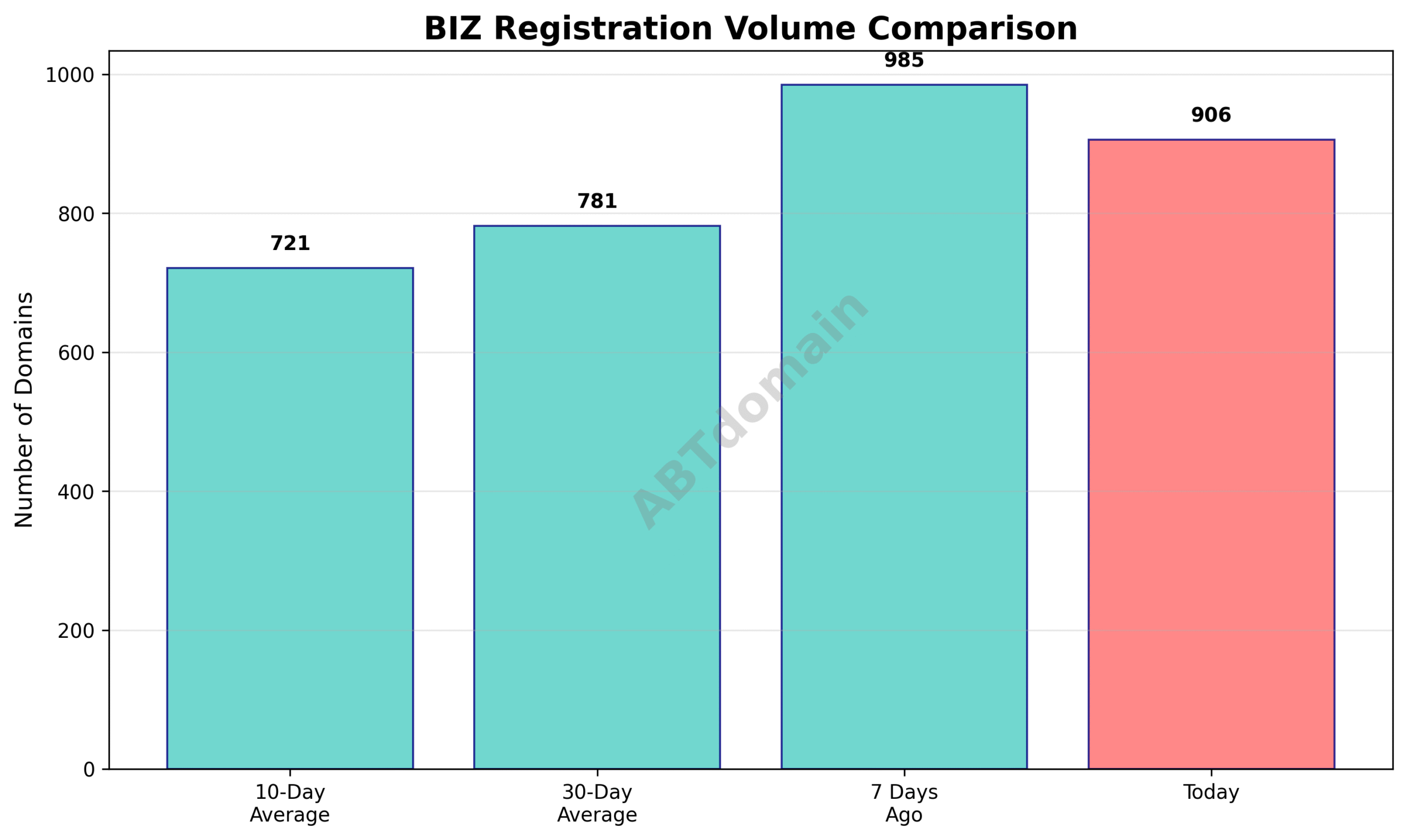 Graph comparing the volume of newly registered biz domains on 2025-07-15 against 7-day, 10-day, and 30-day averages.