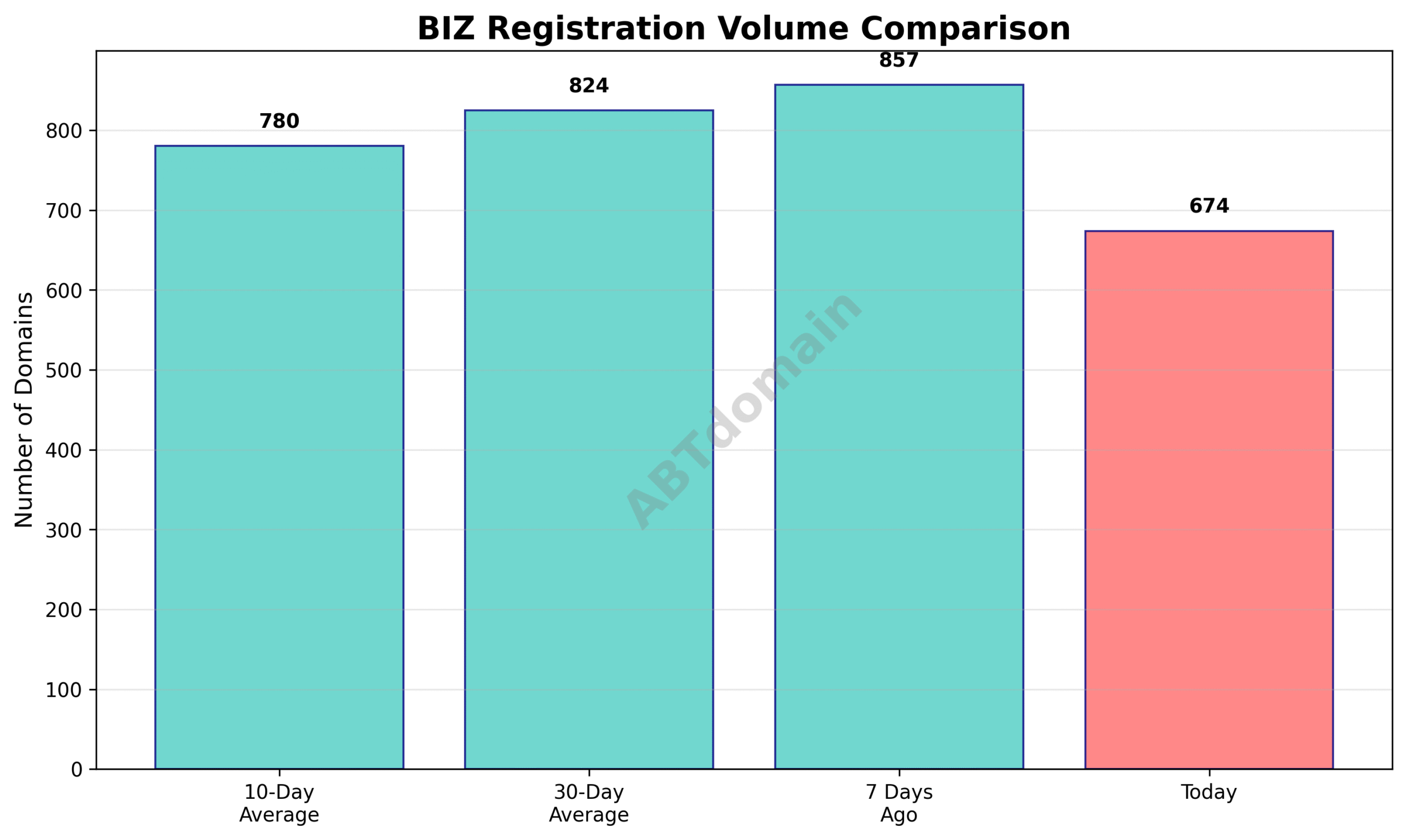 Domain analysis chart - biz_volume_comparison_2025-07-17.png