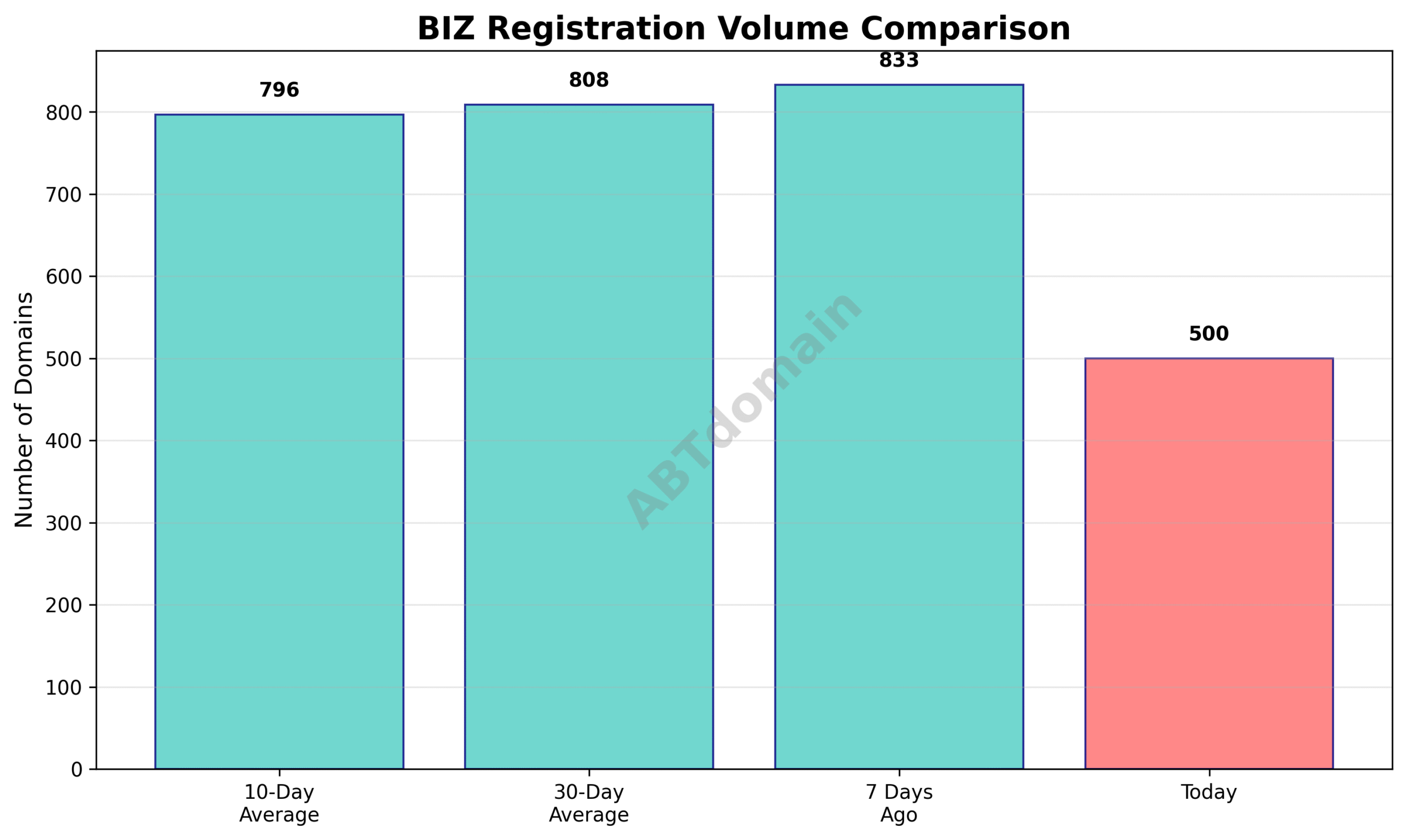 Line graph comparing the volume of newly recorded biz domains on 2025-07-18 against the 7-day, 10-day, and 30-day averages, showing a decline on the report day.