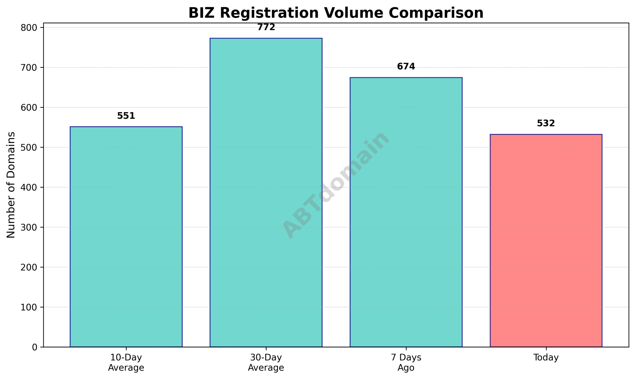 Graph comparing the volume of newly registered biz domains on 2025-07-24 against 7-day, 10-day, and 30-day averages, showing modest declines.