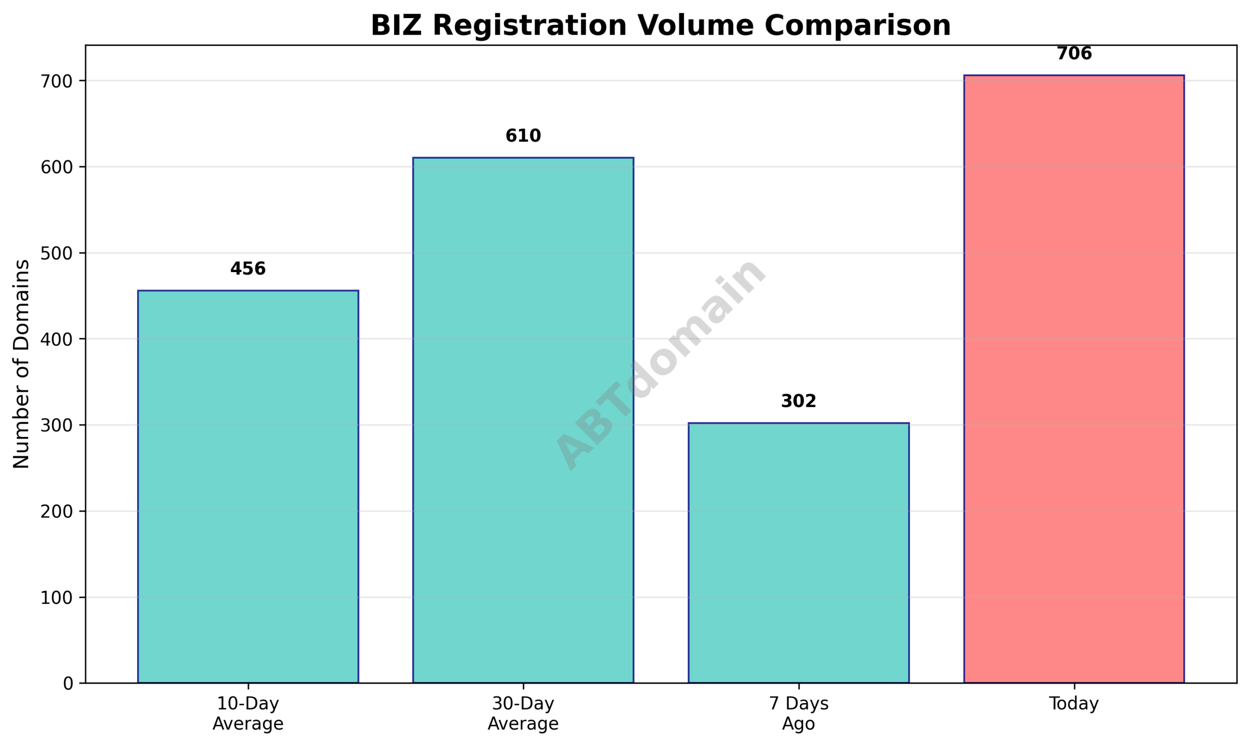 Graph comparing newly registered biz domains on 2025-07-28 to recent period averages
