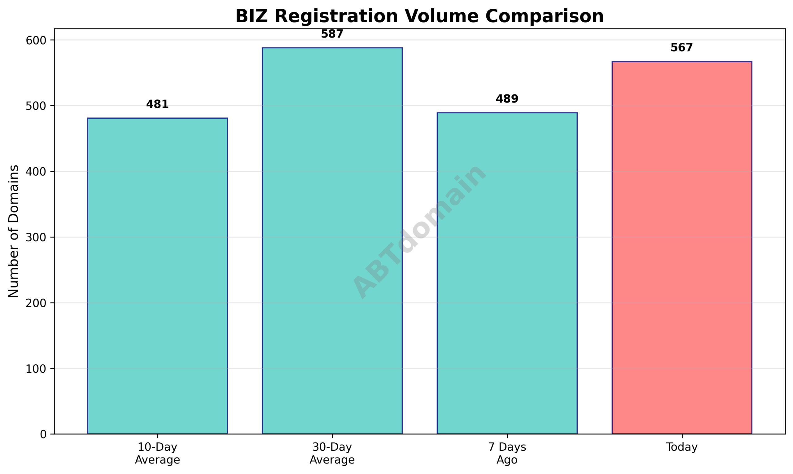Graph comparing BIZ newly registered domain volumes for the current day versus 7-day, 10-day, and 30-day averages.