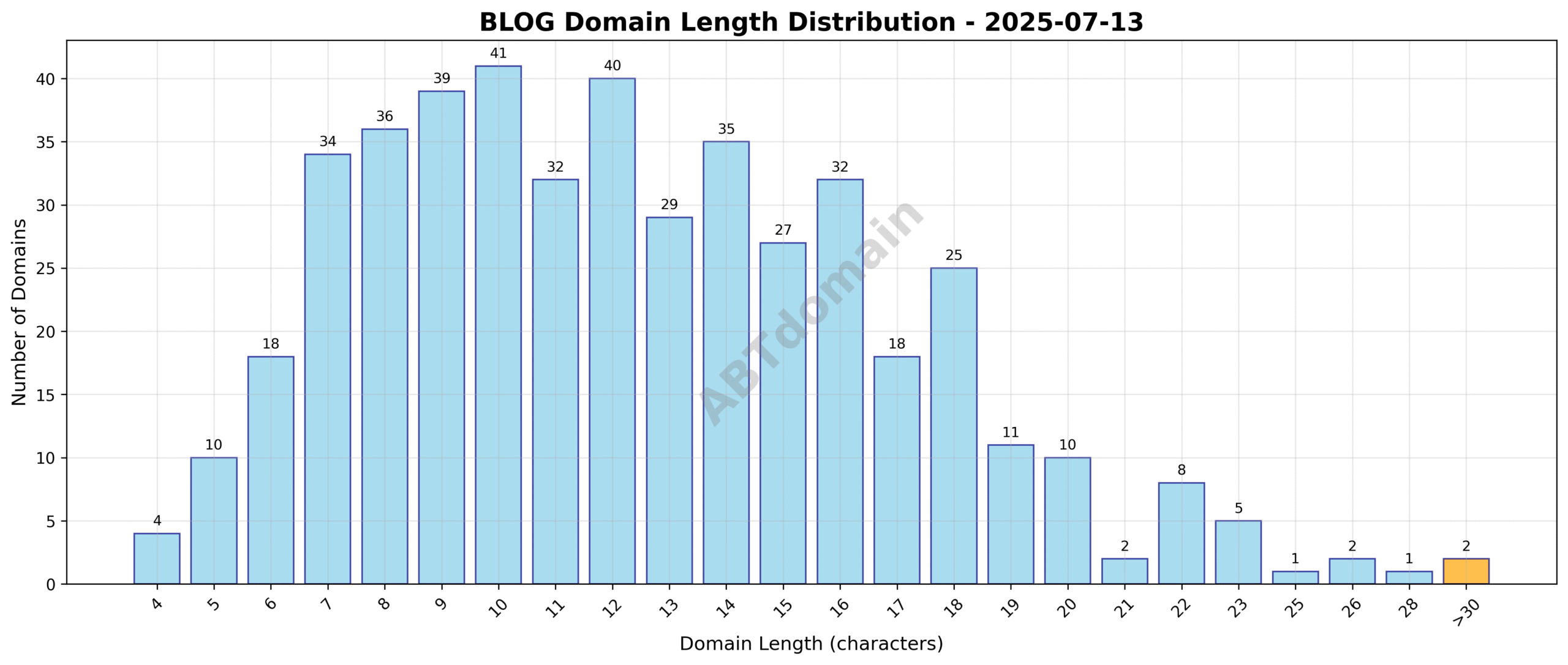 Distribution chart showing the length of newly registered BLOG domains on 2025-07-13, highlighting average domain length and range.
