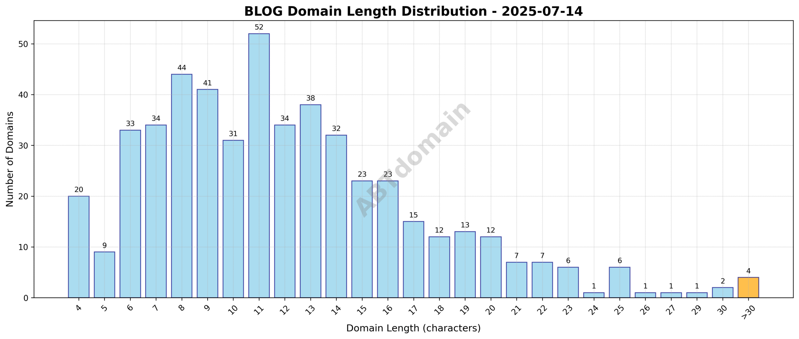 Distribution chart showing the frequency of domain name lengths for BLOG TLD newly registered domains on 2025-07-14