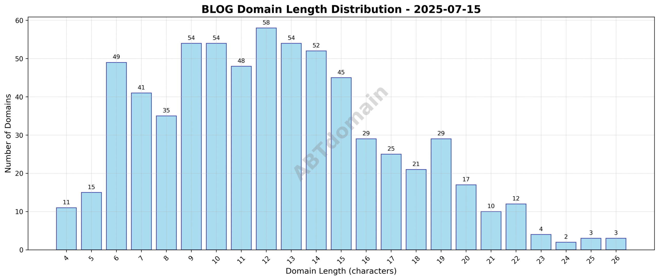 Distribution chart showing the varying length of newly registered BLOG domains on 2025-07-15, highlighting the average length and range.